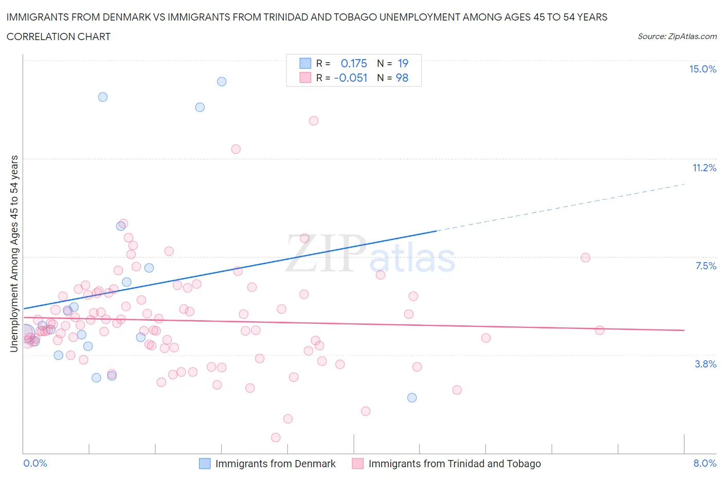 Immigrants from Denmark vs Immigrants from Trinidad and Tobago Unemployment Among Ages 45 to 54 years