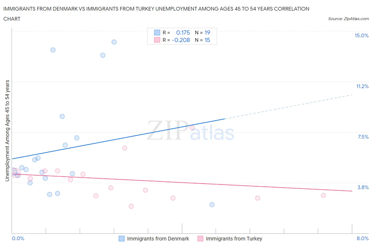 Immigrants from Denmark vs Immigrants from Turkey Unemployment Among Ages 45 to 54 years