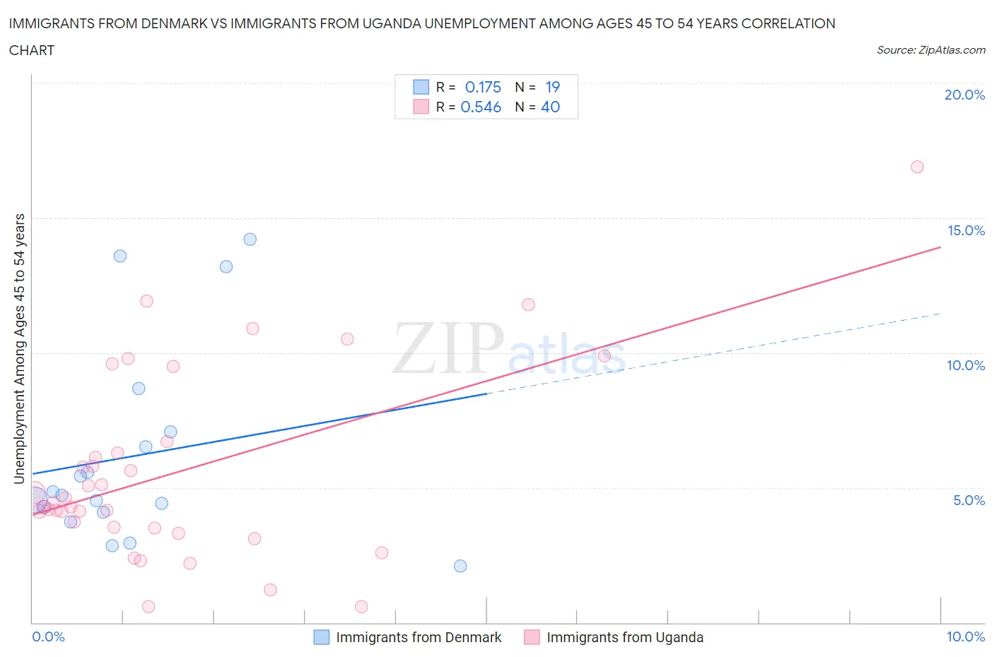 Immigrants from Denmark vs Immigrants from Uganda Unemployment Among Ages 45 to 54 years