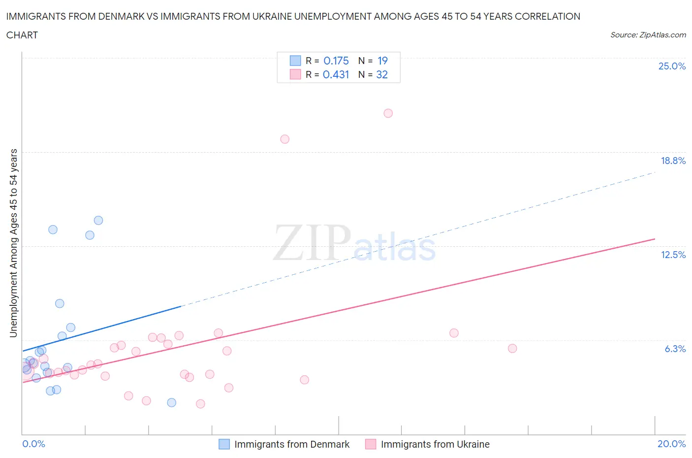 Immigrants from Denmark vs Immigrants from Ukraine Unemployment Among Ages 45 to 54 years