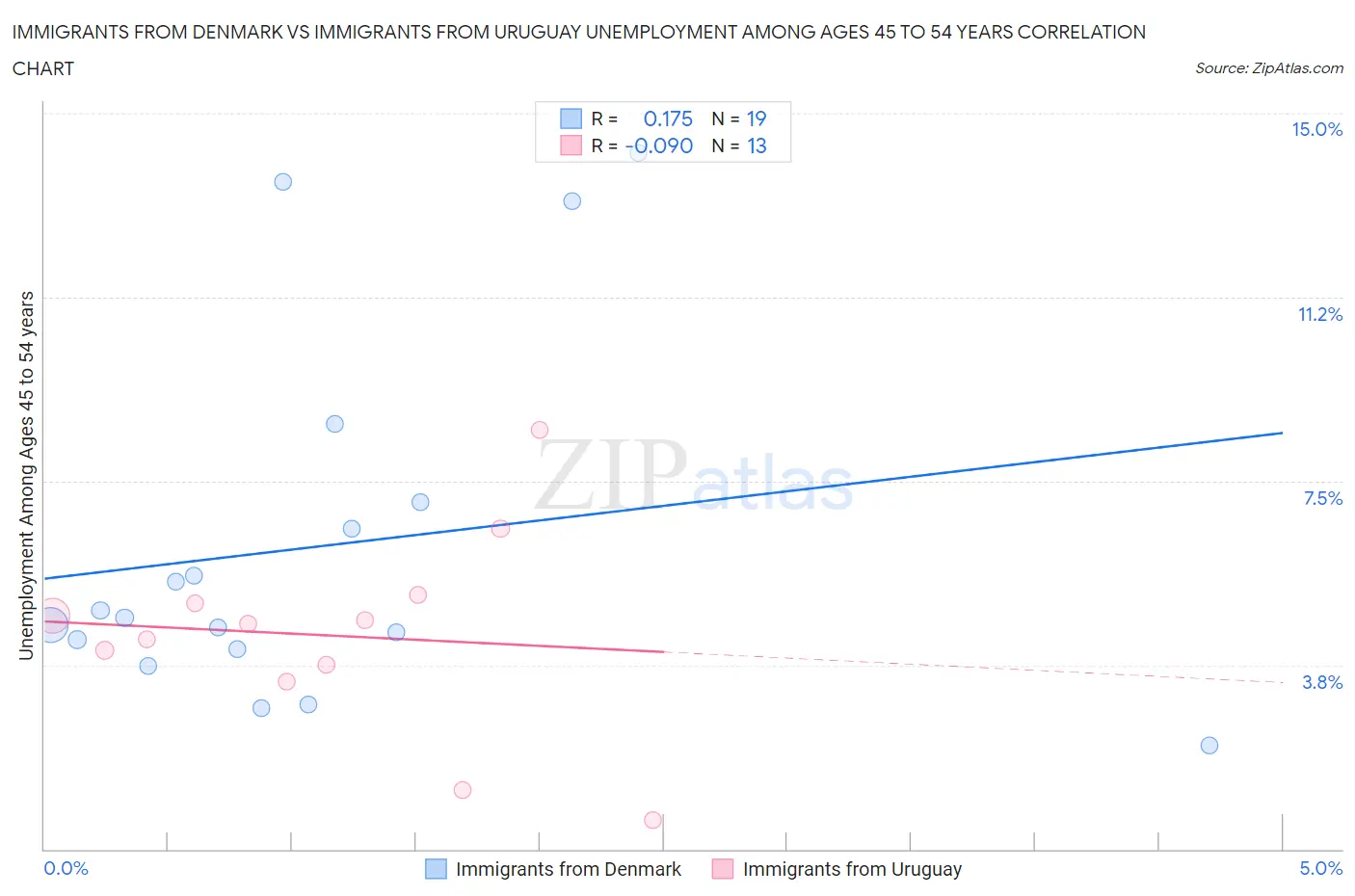 Immigrants from Denmark vs Immigrants from Uruguay Unemployment Among Ages 45 to 54 years