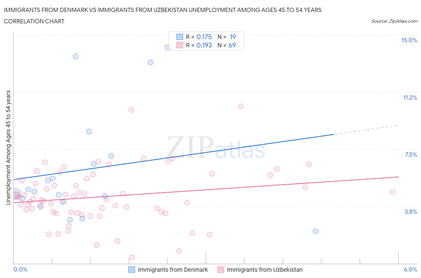 Immigrants from Denmark vs Immigrants from Uzbekistan Unemployment Among Ages 45 to 54 years