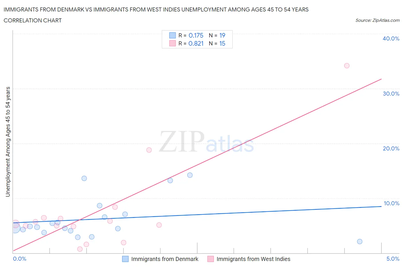 Immigrants from Denmark vs Immigrants from West Indies Unemployment Among Ages 45 to 54 years