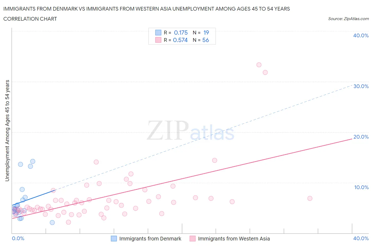 Immigrants from Denmark vs Immigrants from Western Asia Unemployment Among Ages 45 to 54 years