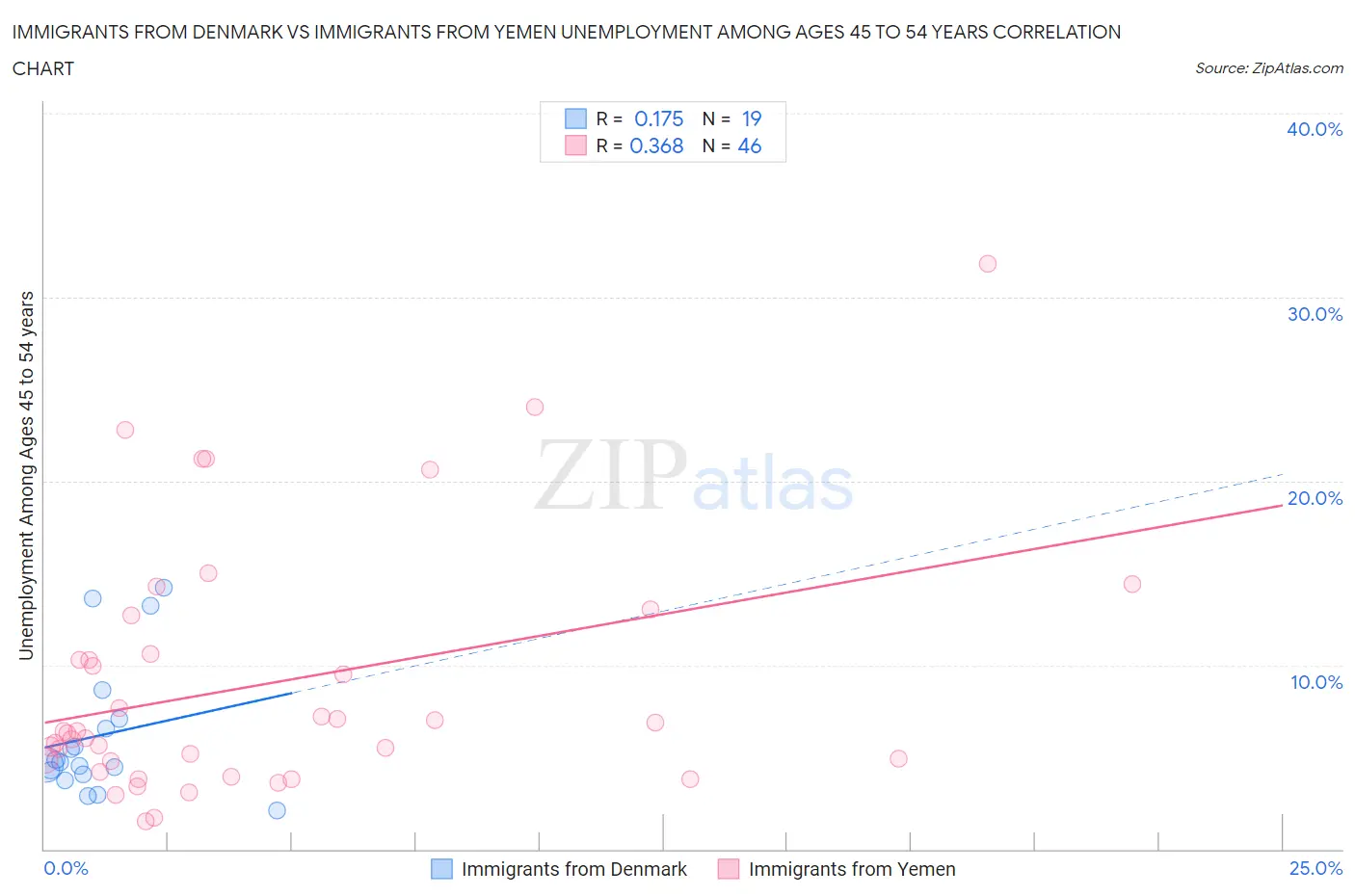 Immigrants from Denmark vs Immigrants from Yemen Unemployment Among Ages 45 to 54 years