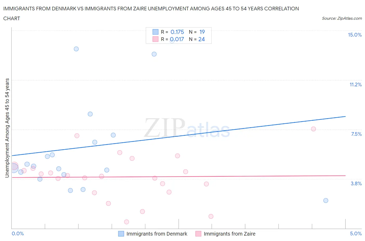 Immigrants from Denmark vs Immigrants from Zaire Unemployment Among Ages 45 to 54 years