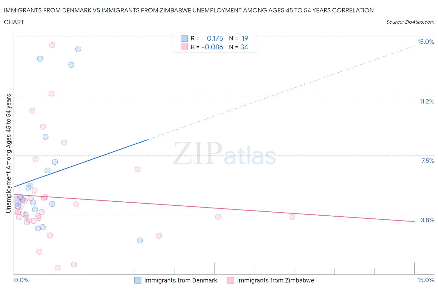 Immigrants from Denmark vs Immigrants from Zimbabwe Unemployment Among Ages 45 to 54 years