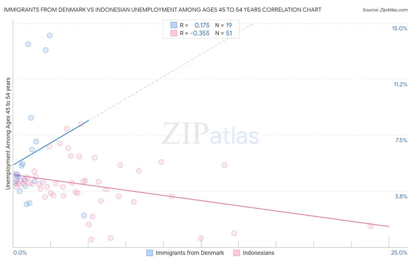 Immigrants from Denmark vs Indonesian Unemployment Among Ages 45 to 54 years