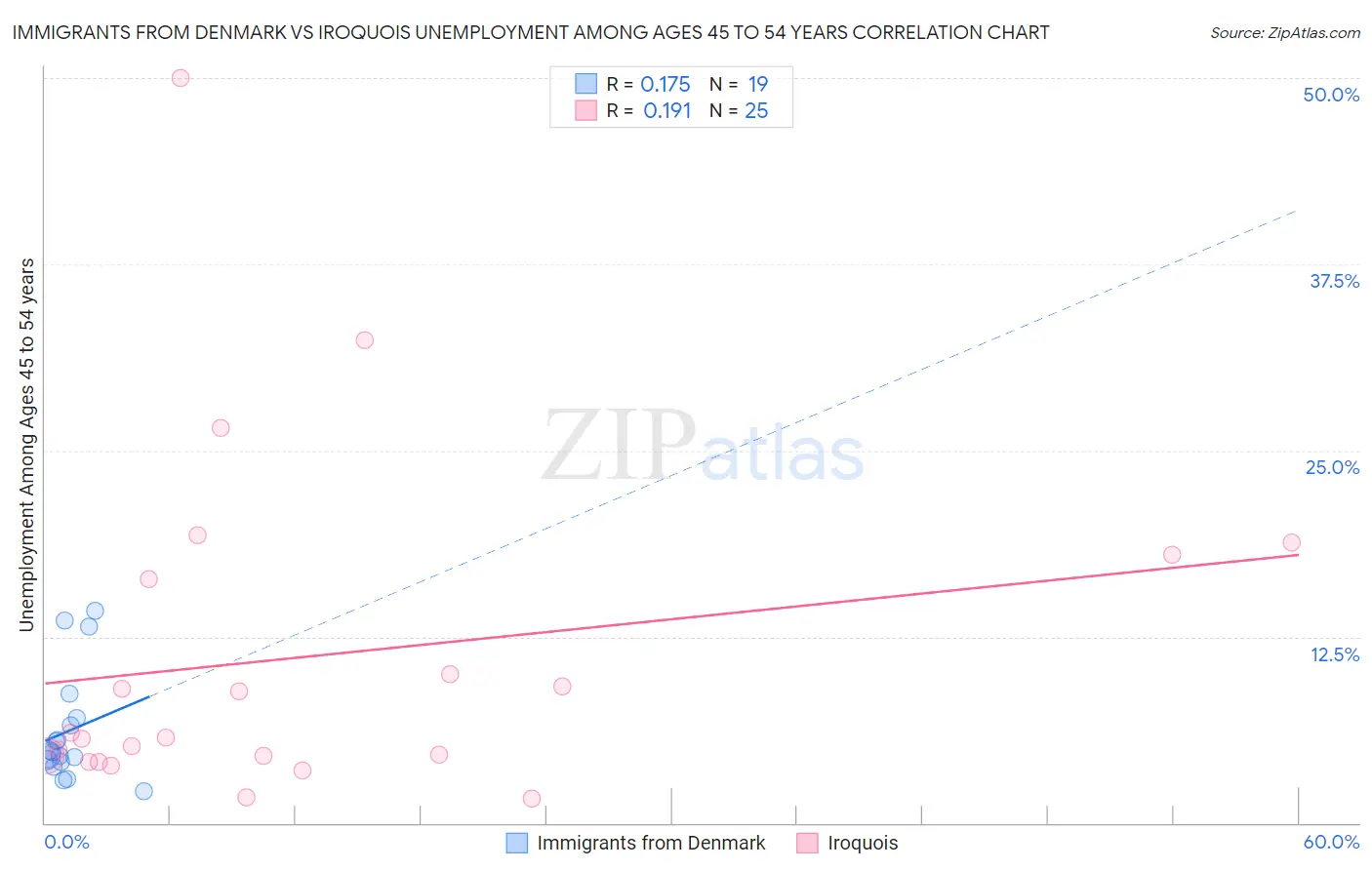 Immigrants from Denmark vs Iroquois Unemployment Among Ages 45 to 54 years