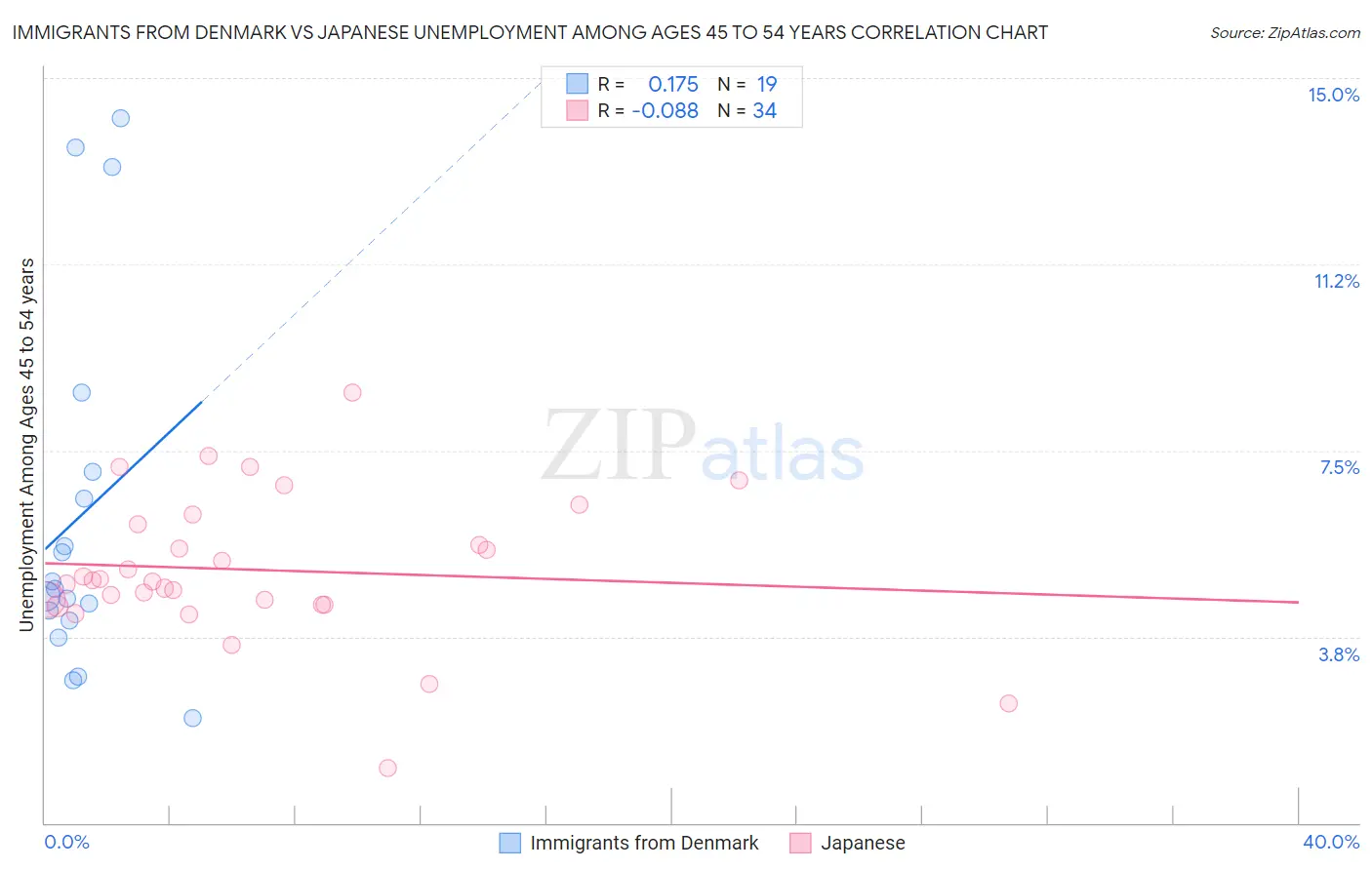 Immigrants from Denmark vs Japanese Unemployment Among Ages 45 to 54 years