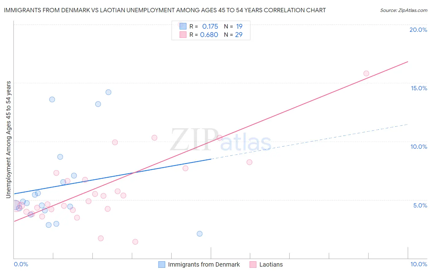 Immigrants from Denmark vs Laotian Unemployment Among Ages 45 to 54 years