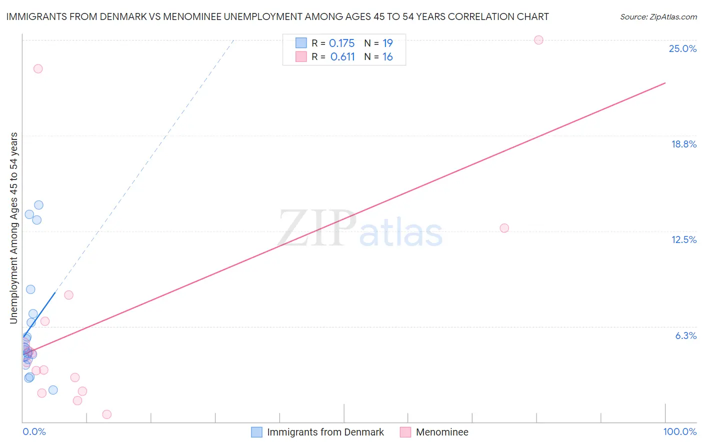 Immigrants from Denmark vs Menominee Unemployment Among Ages 45 to 54 years