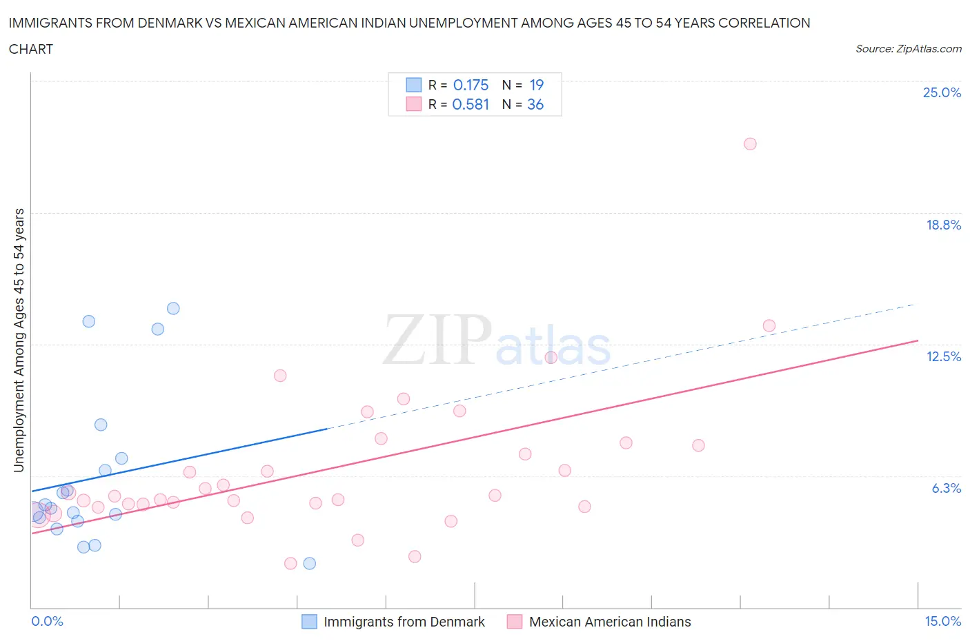 Immigrants from Denmark vs Mexican American Indian Unemployment Among Ages 45 to 54 years