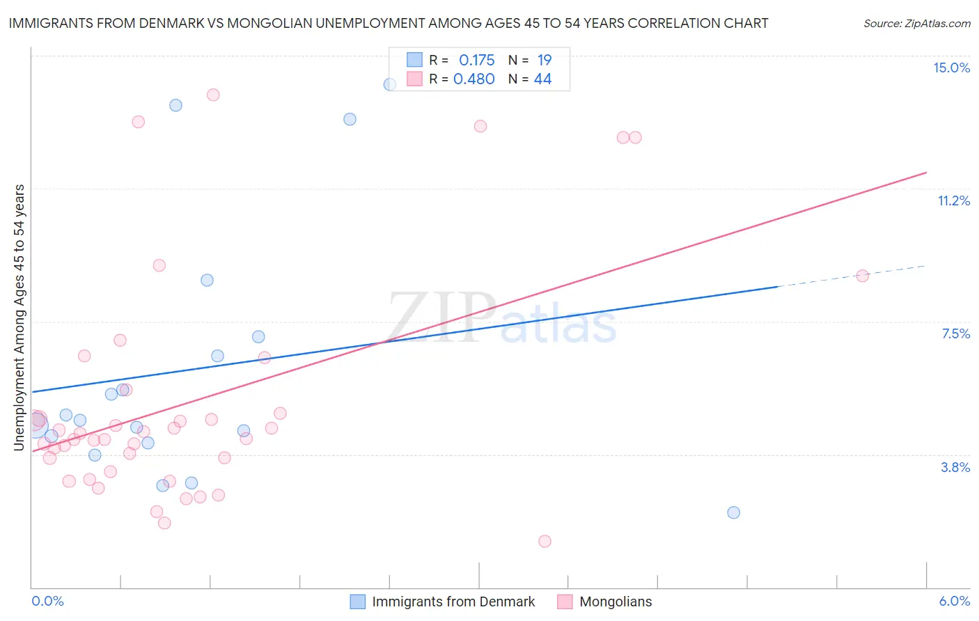 Immigrants from Denmark vs Mongolian Unemployment Among Ages 45 to 54 years