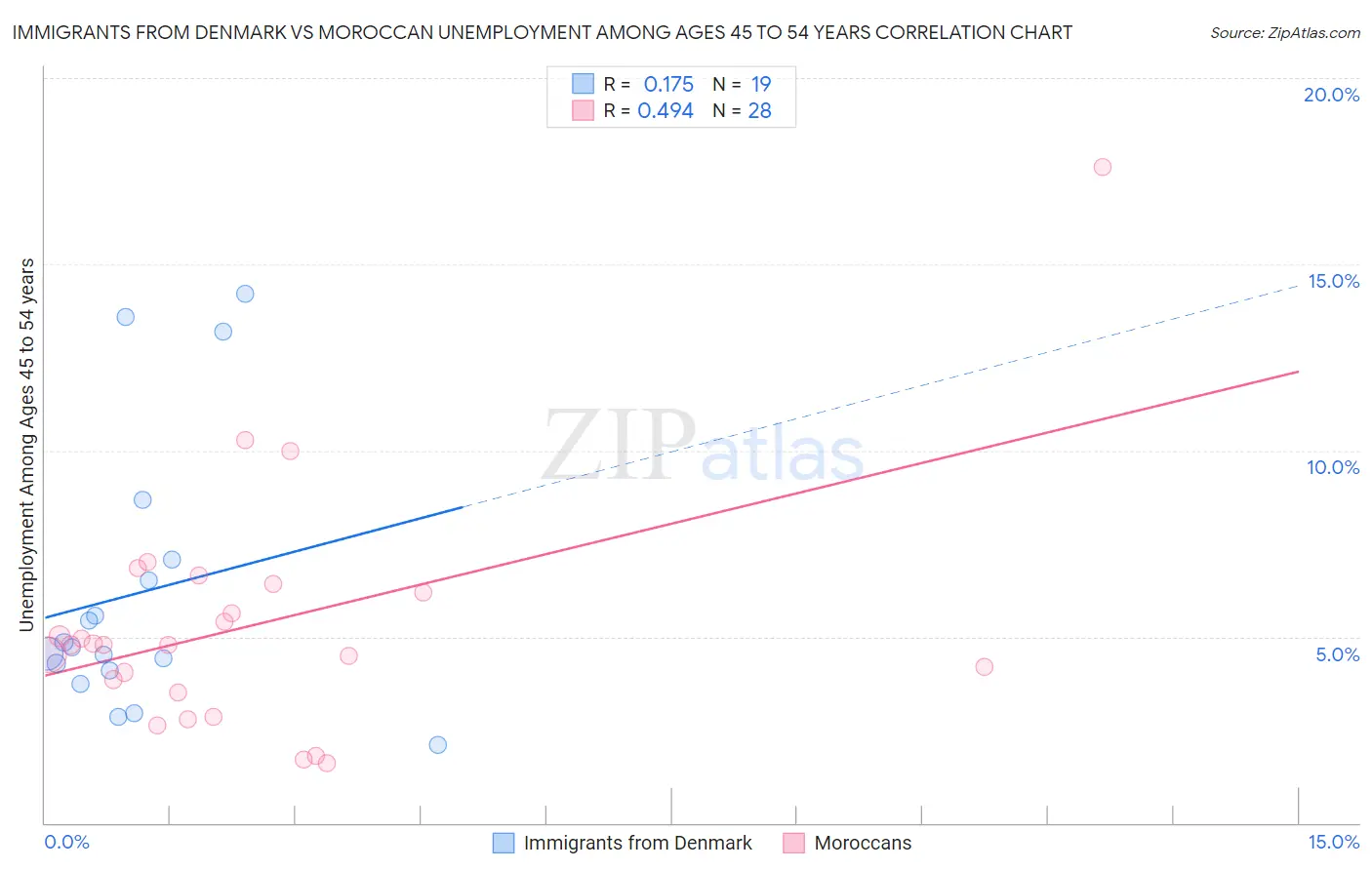 Immigrants from Denmark vs Moroccan Unemployment Among Ages 45 to 54 years