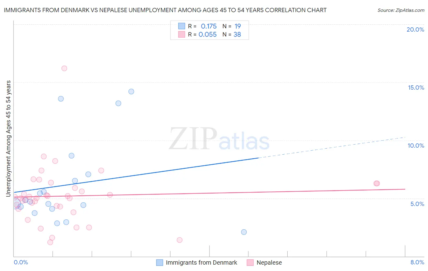 Immigrants from Denmark vs Nepalese Unemployment Among Ages 45 to 54 years