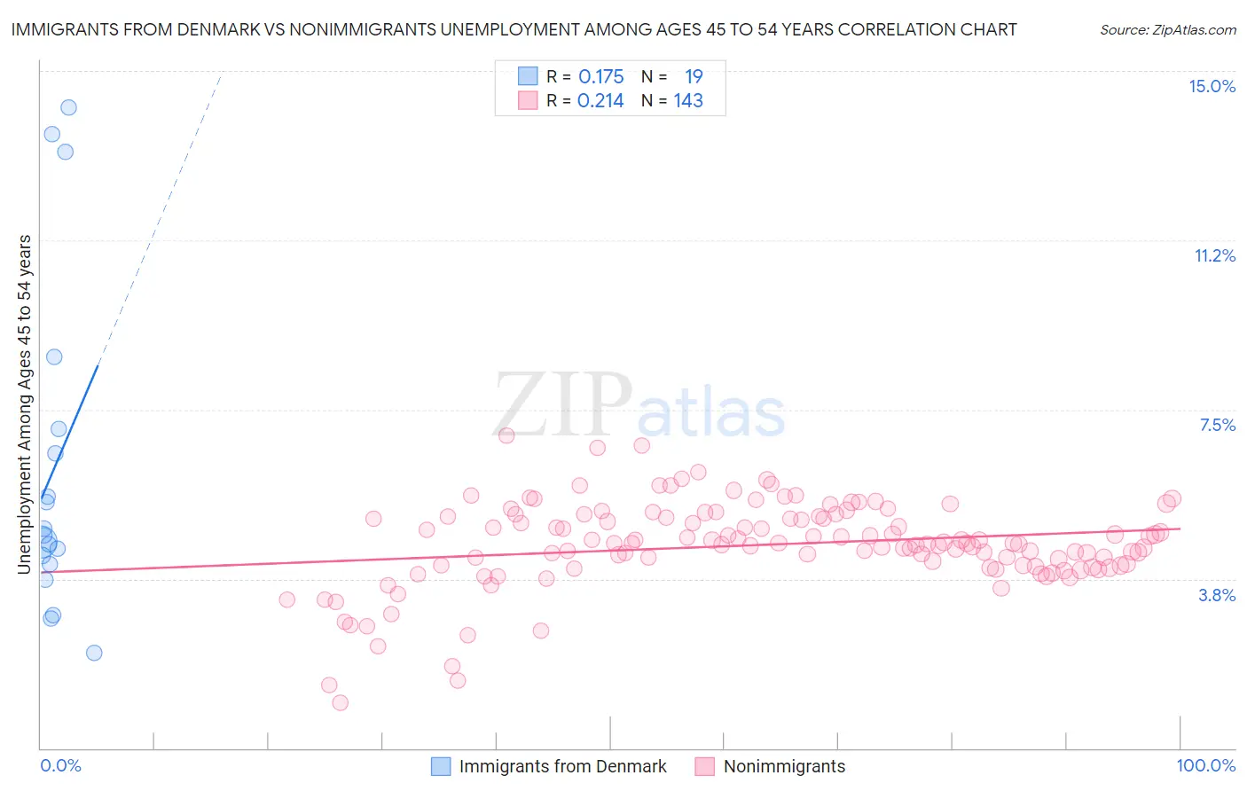 Immigrants from Denmark vs Nonimmigrants Unemployment Among Ages 45 to 54 years