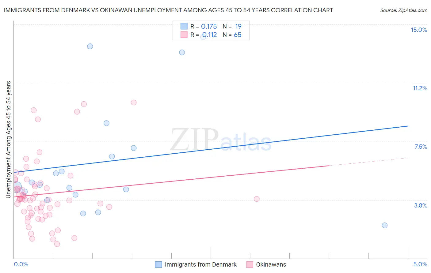 Immigrants from Denmark vs Okinawan Unemployment Among Ages 45 to 54 years