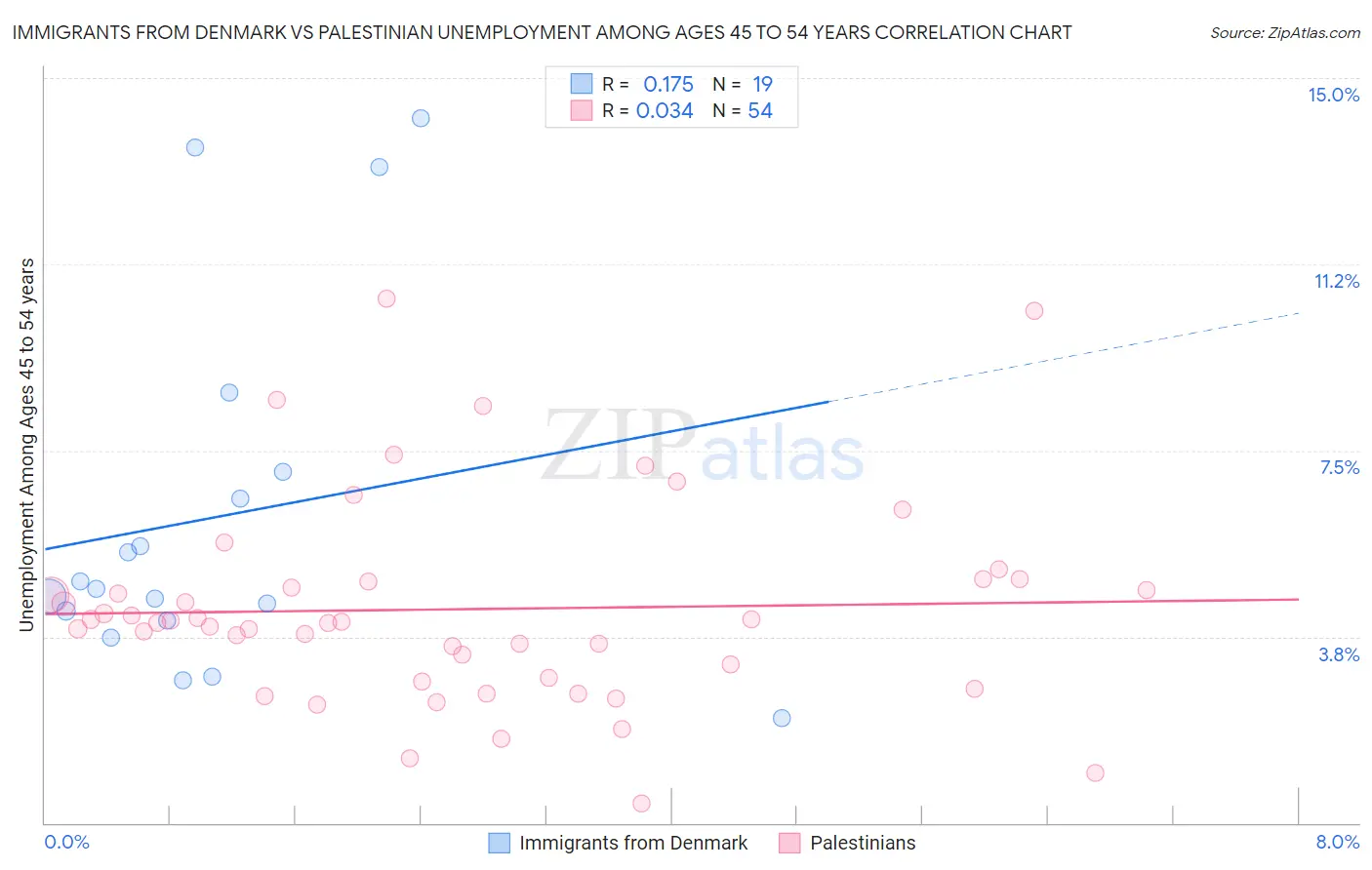 Immigrants from Denmark vs Palestinian Unemployment Among Ages 45 to 54 years