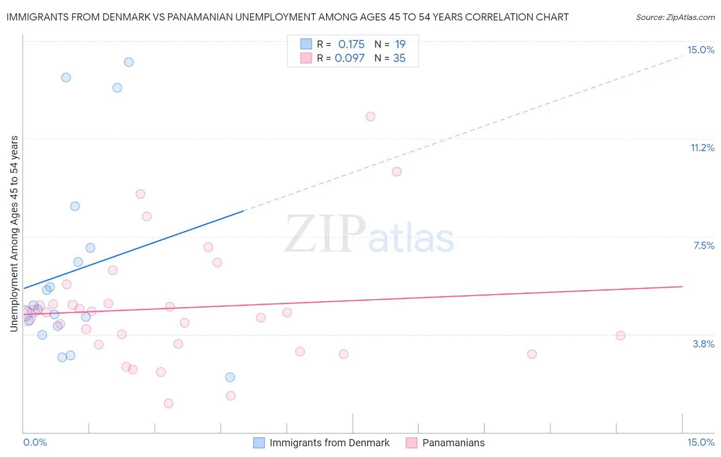 Immigrants from Denmark vs Panamanian Unemployment Among Ages 45 to 54 years