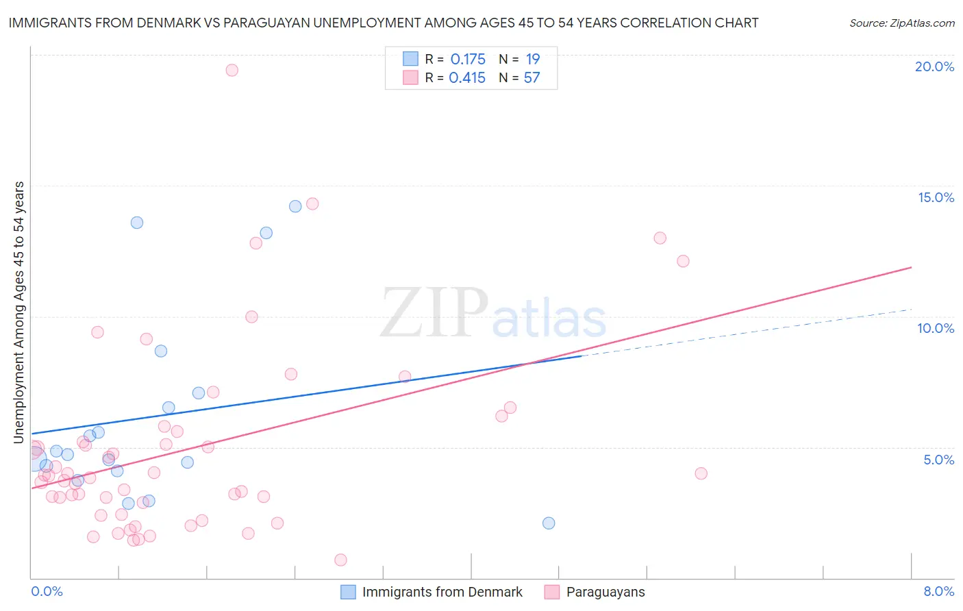 Immigrants from Denmark vs Paraguayan Unemployment Among Ages 45 to 54 years