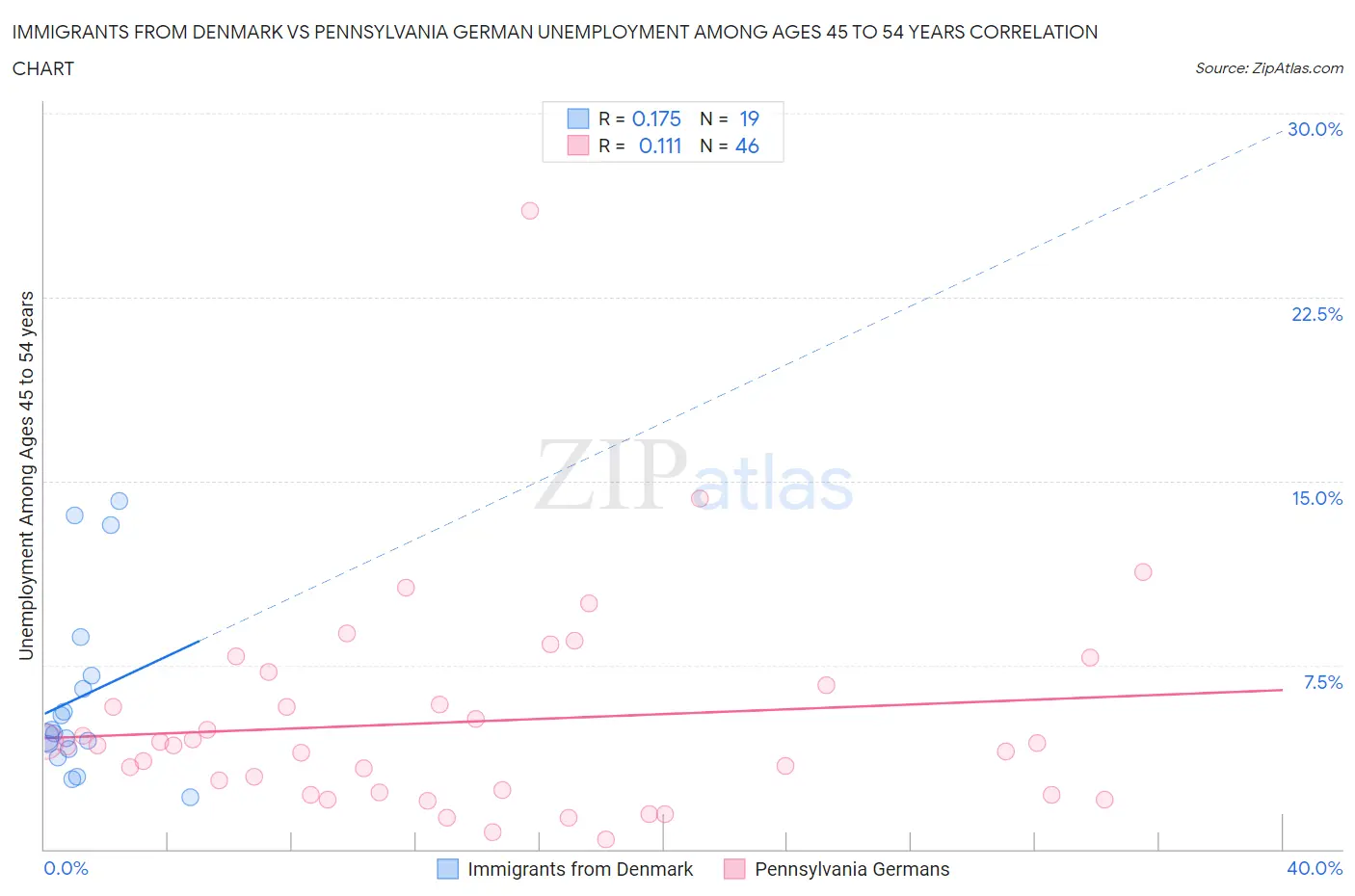 Immigrants from Denmark vs Pennsylvania German Unemployment Among Ages 45 to 54 years