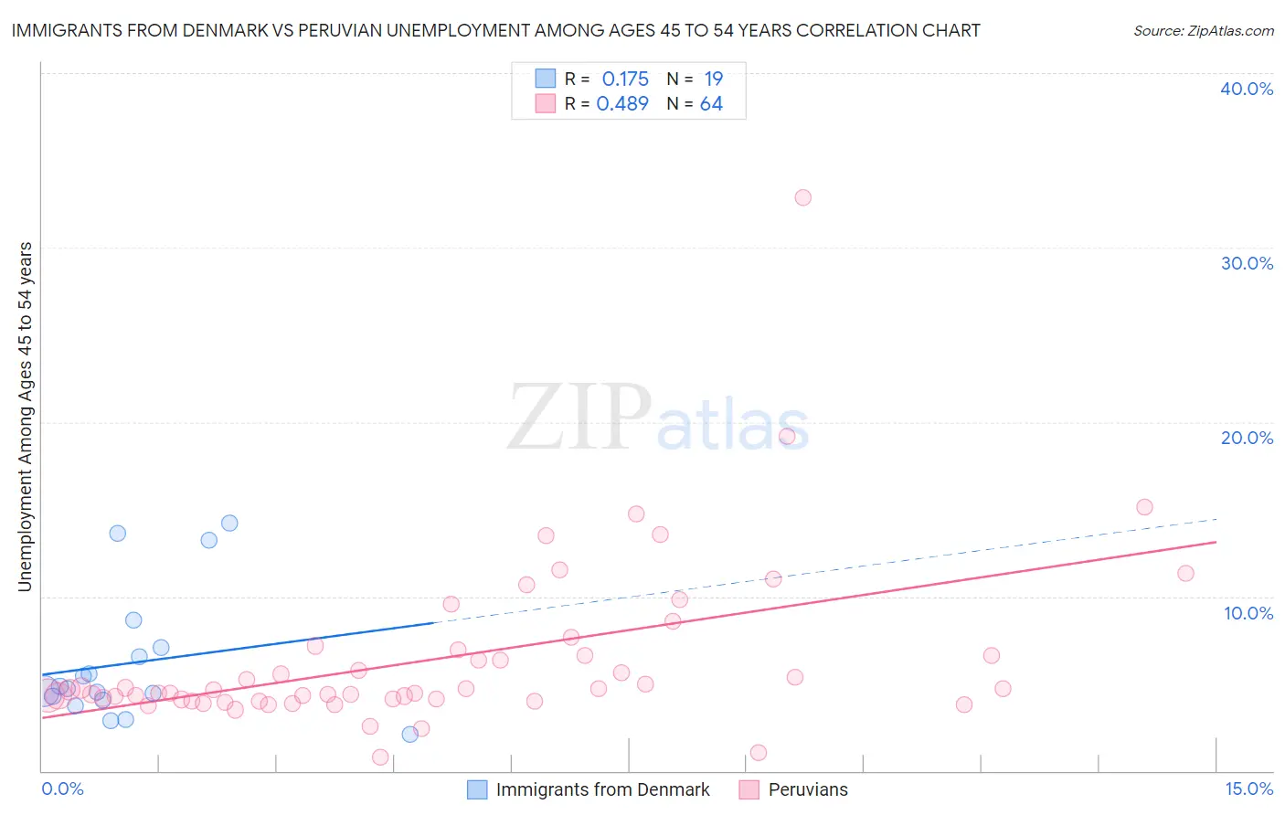 Immigrants from Denmark vs Peruvian Unemployment Among Ages 45 to 54 years