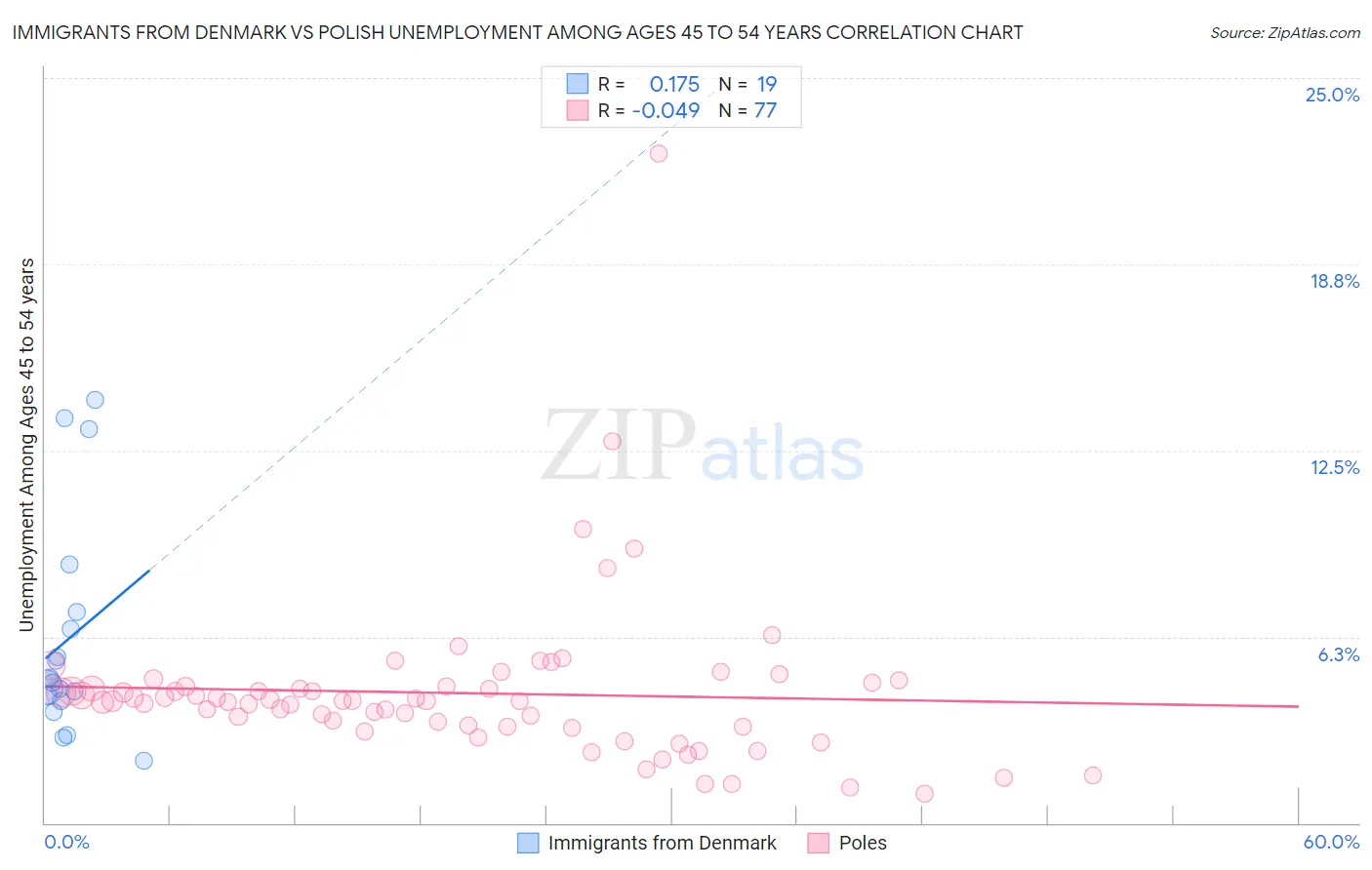 Immigrants from Denmark vs Polish Unemployment Among Ages 45 to 54 years