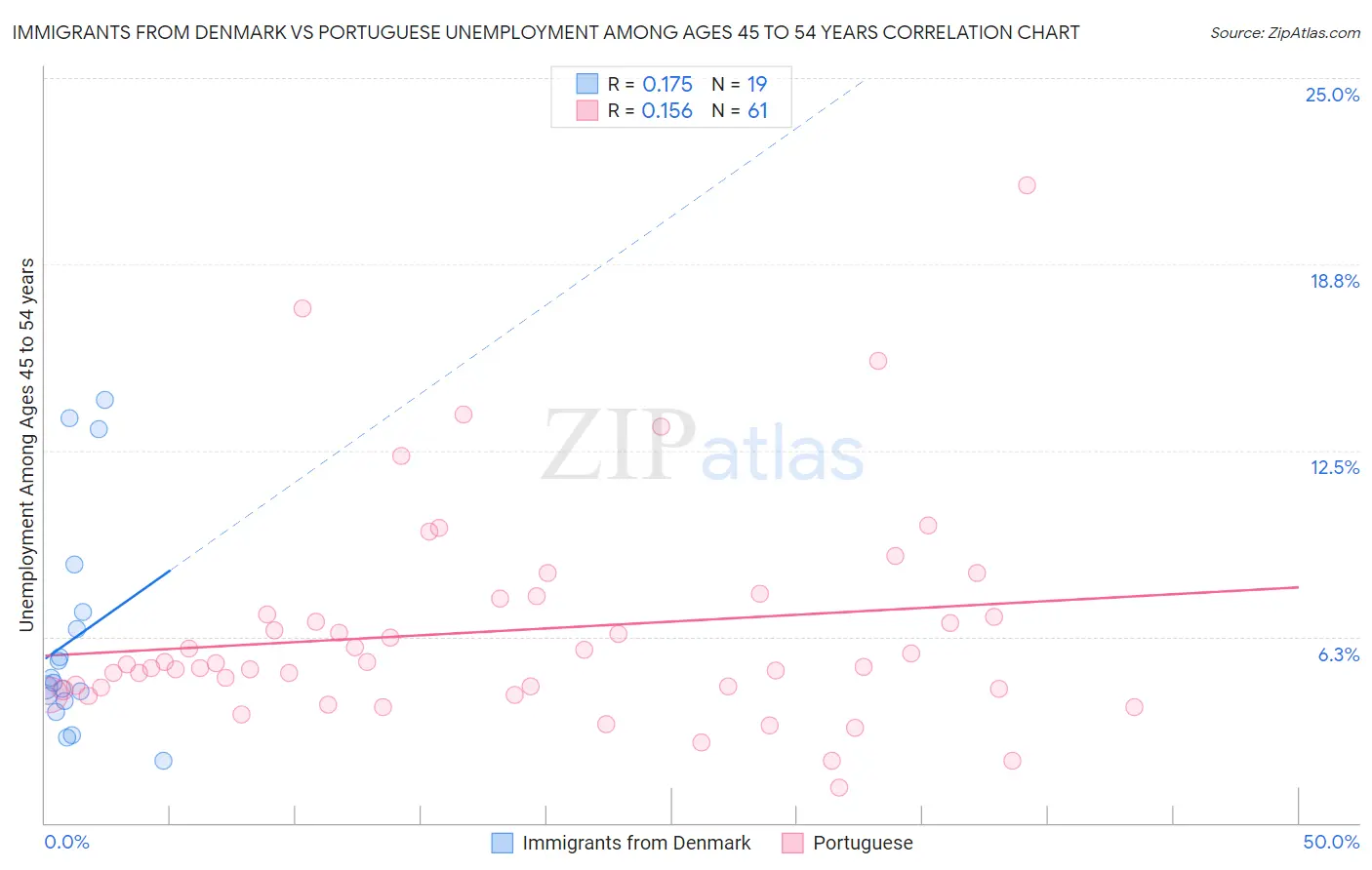 Immigrants from Denmark vs Portuguese Unemployment Among Ages 45 to 54 years