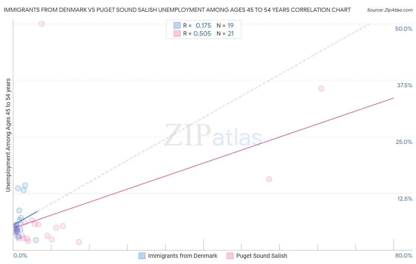 Immigrants from Denmark vs Puget Sound Salish Unemployment Among Ages 45 to 54 years