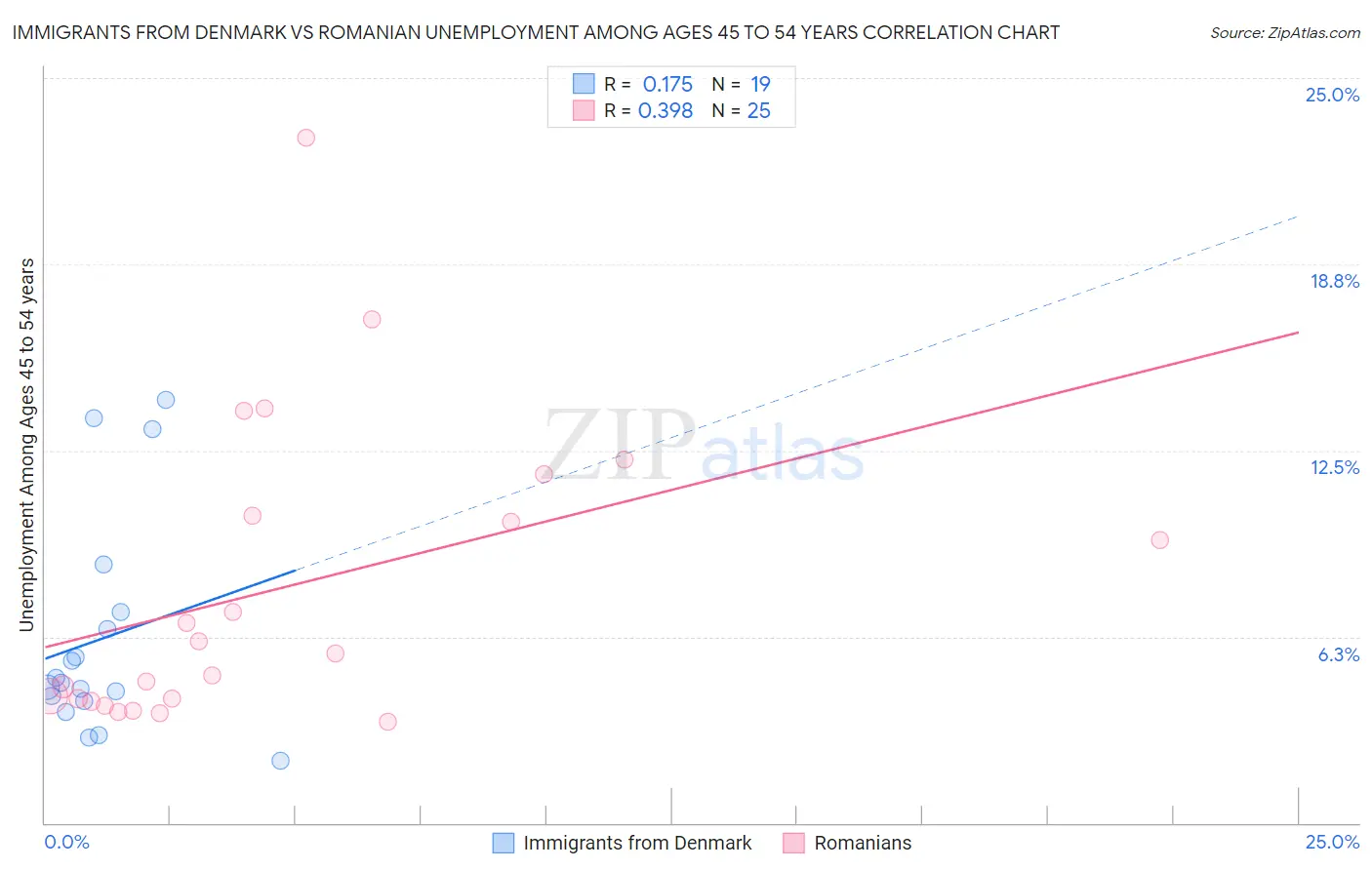 Immigrants from Denmark vs Romanian Unemployment Among Ages 45 to 54 years