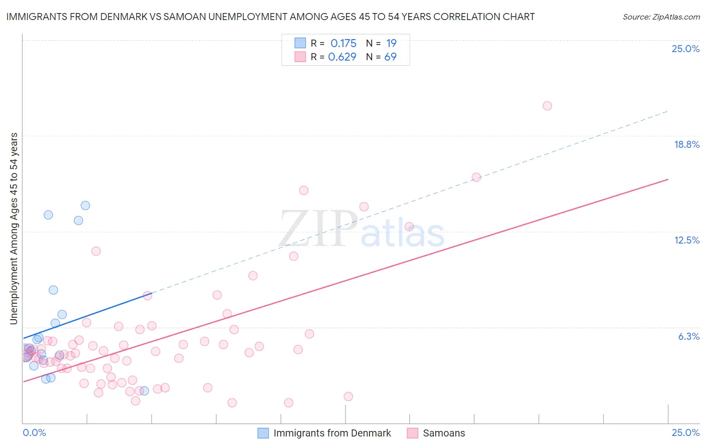 Immigrants from Denmark vs Samoan Unemployment Among Ages 45 to 54 years