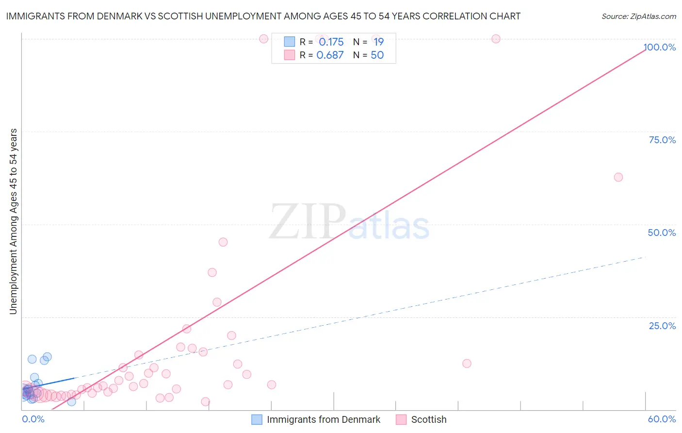 Immigrants from Denmark vs Scottish Unemployment Among Ages 45 to 54 years