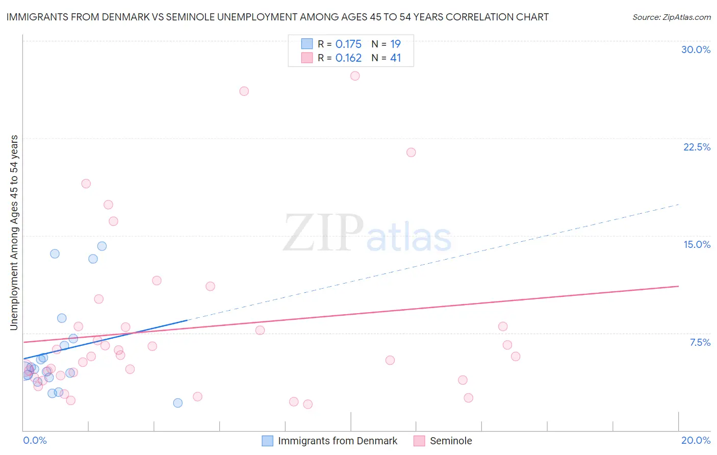 Immigrants from Denmark vs Seminole Unemployment Among Ages 45 to 54 years