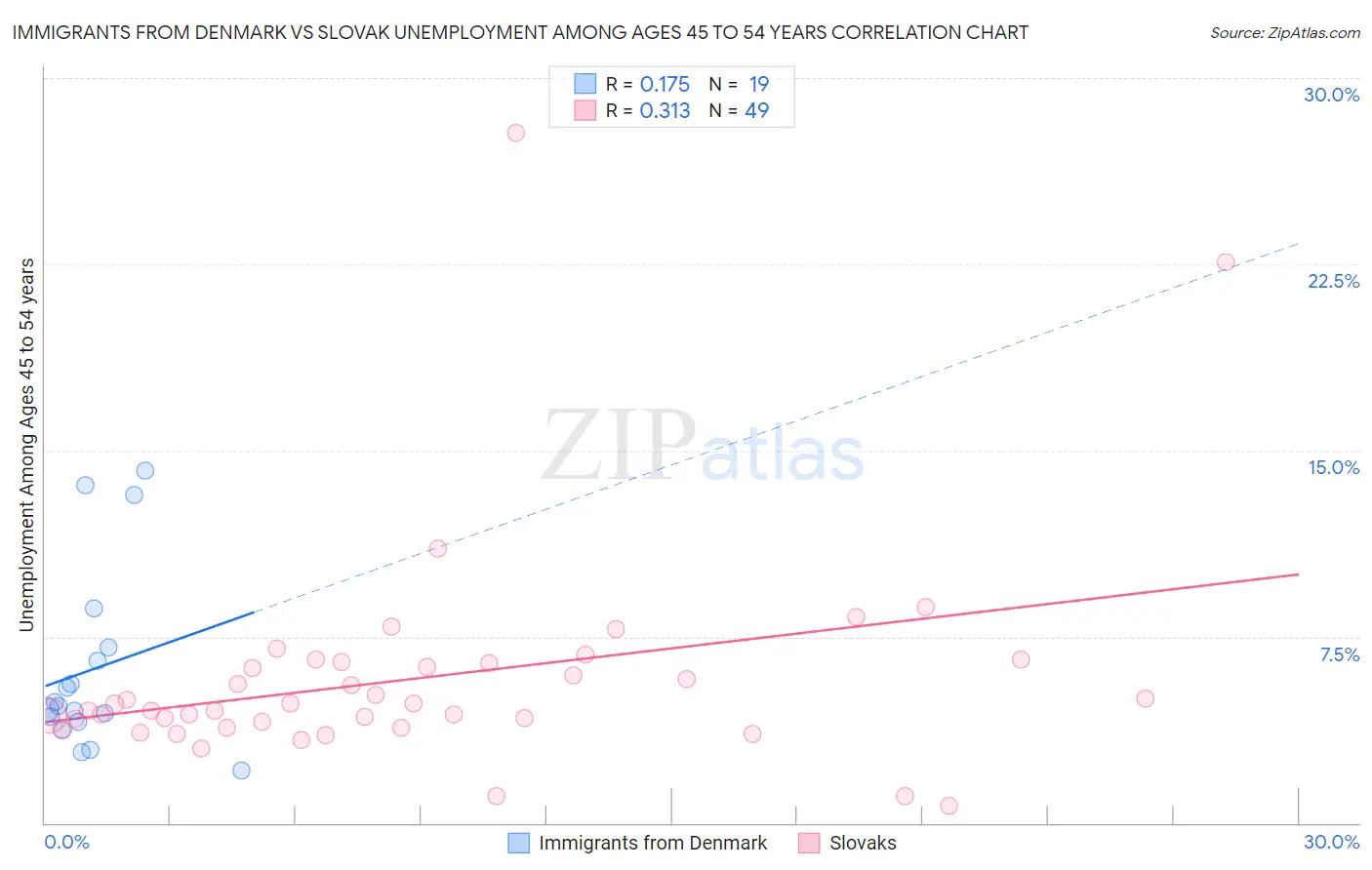 Immigrants from Denmark vs Slovak Unemployment Among Ages 45 to 54 years