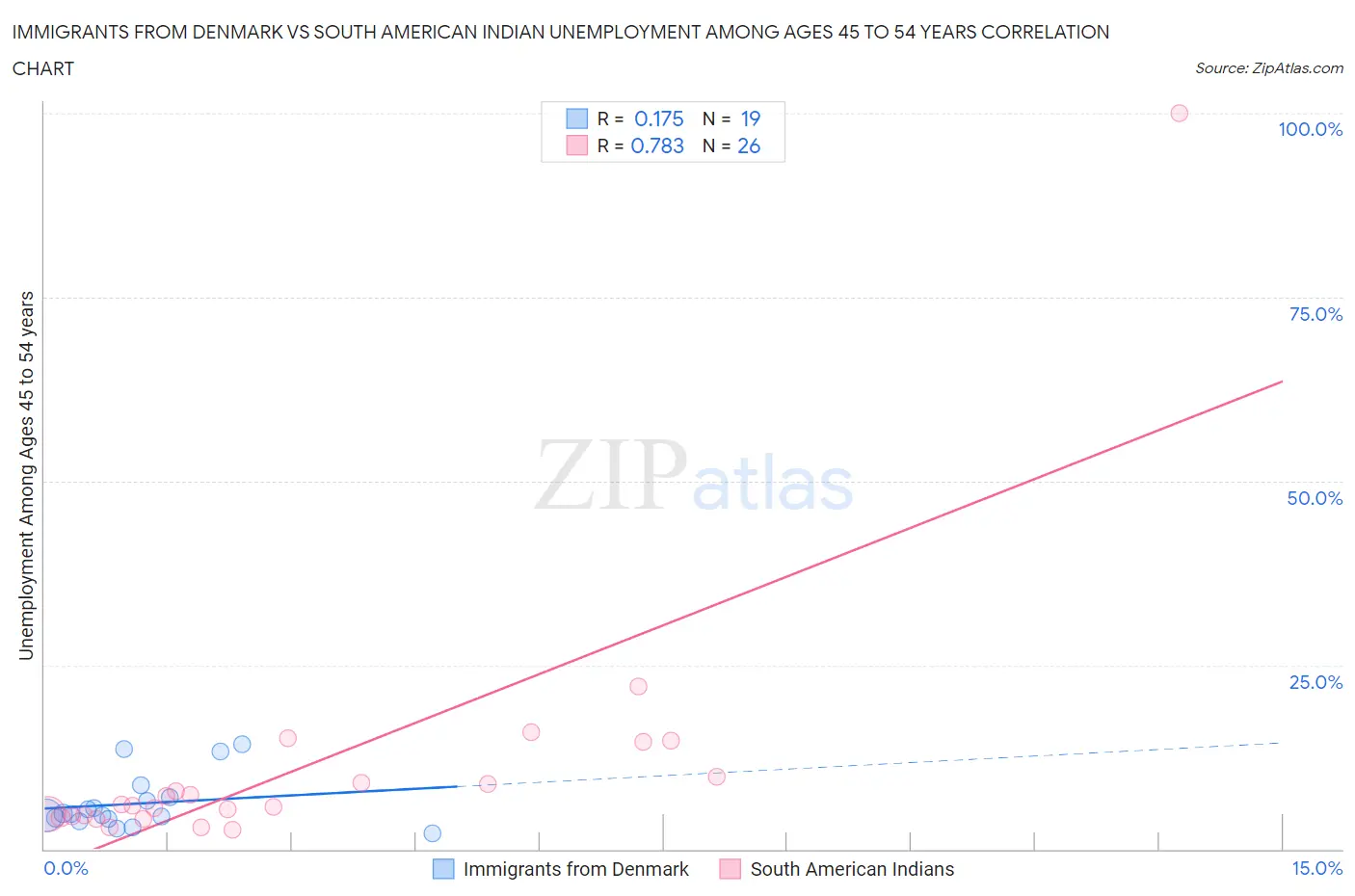 Immigrants from Denmark vs South American Indian Unemployment Among Ages 45 to 54 years