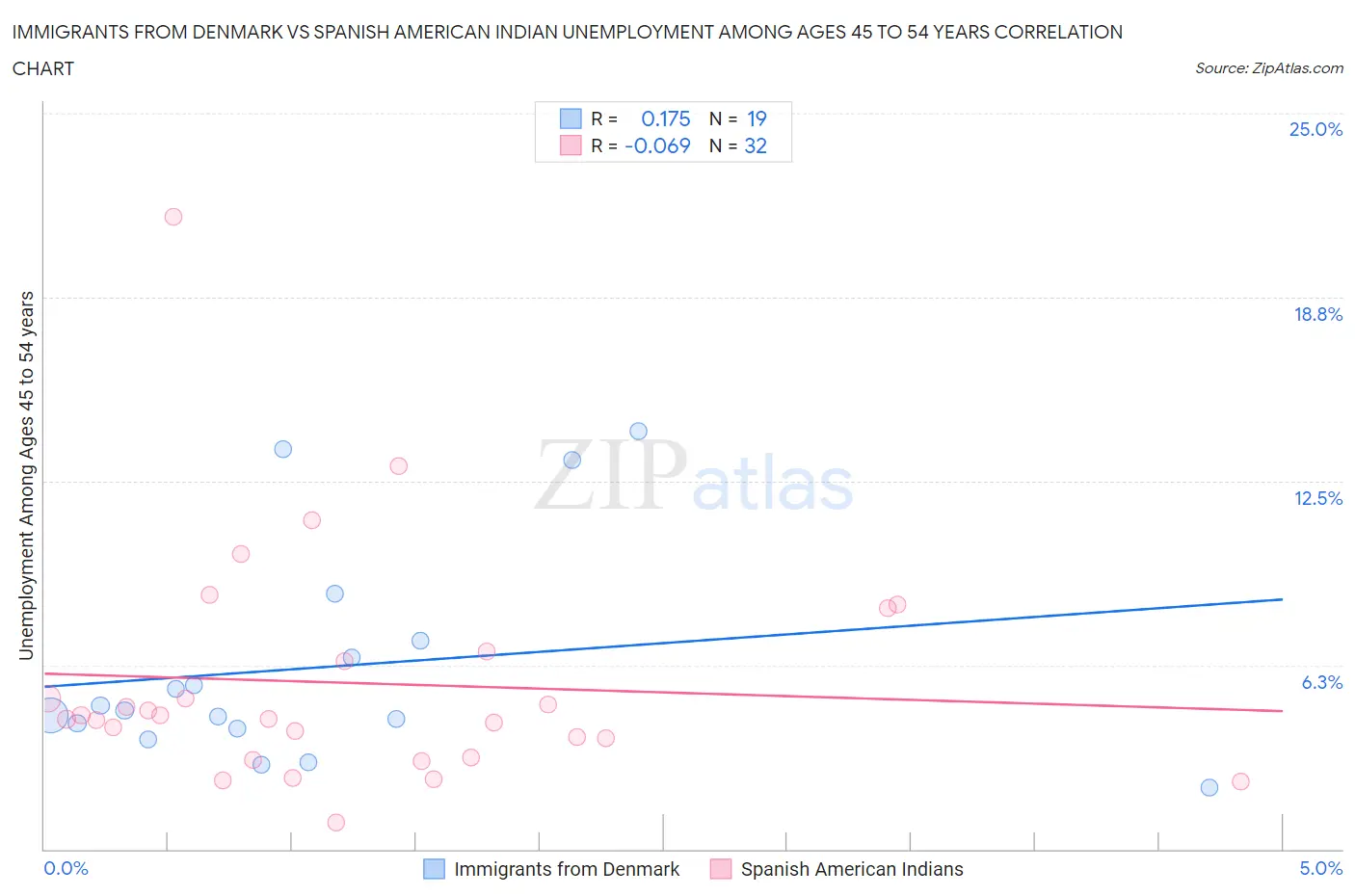 Immigrants from Denmark vs Spanish American Indian Unemployment Among Ages 45 to 54 years