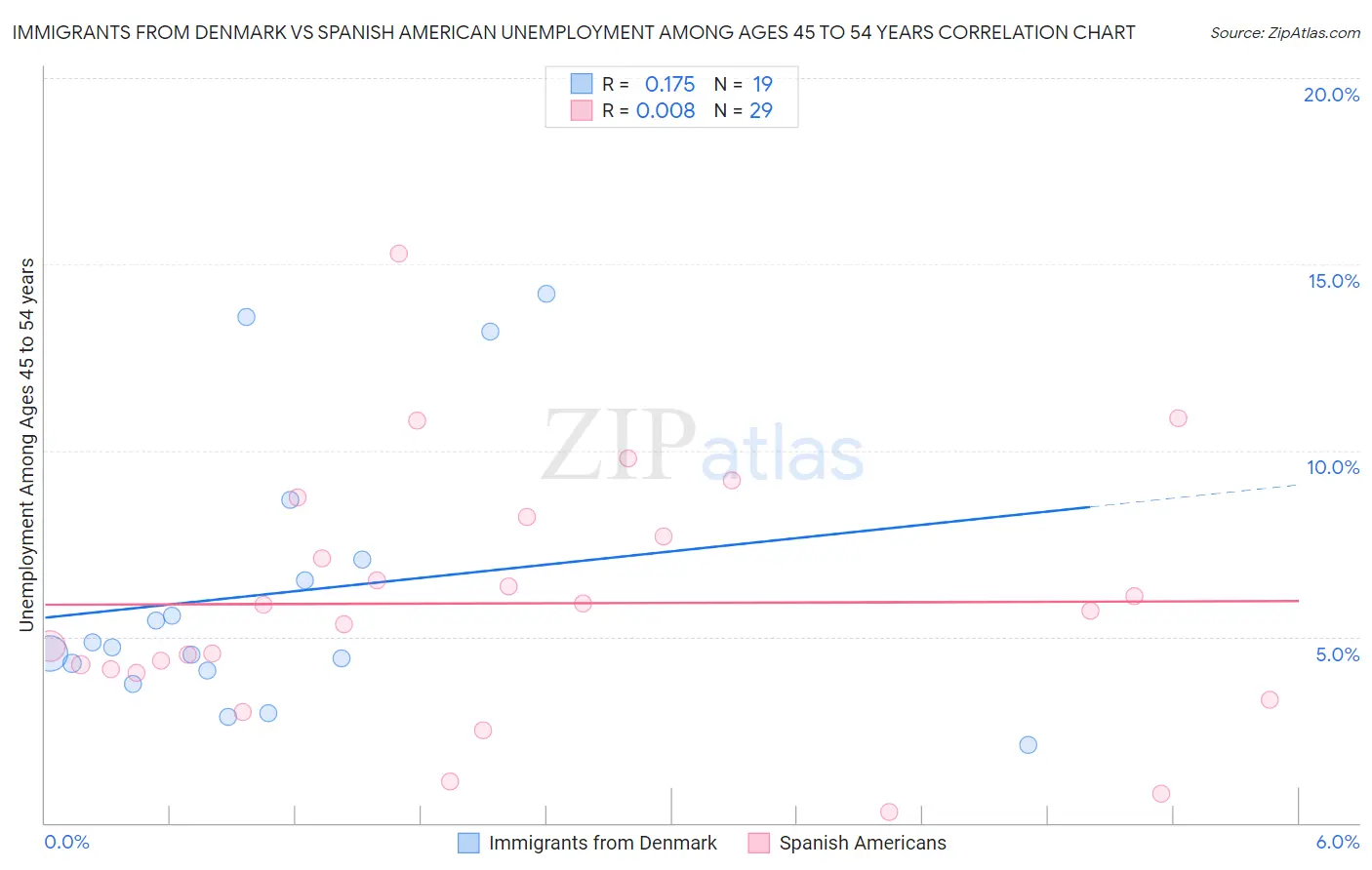 Immigrants from Denmark vs Spanish American Unemployment Among Ages 45 to 54 years