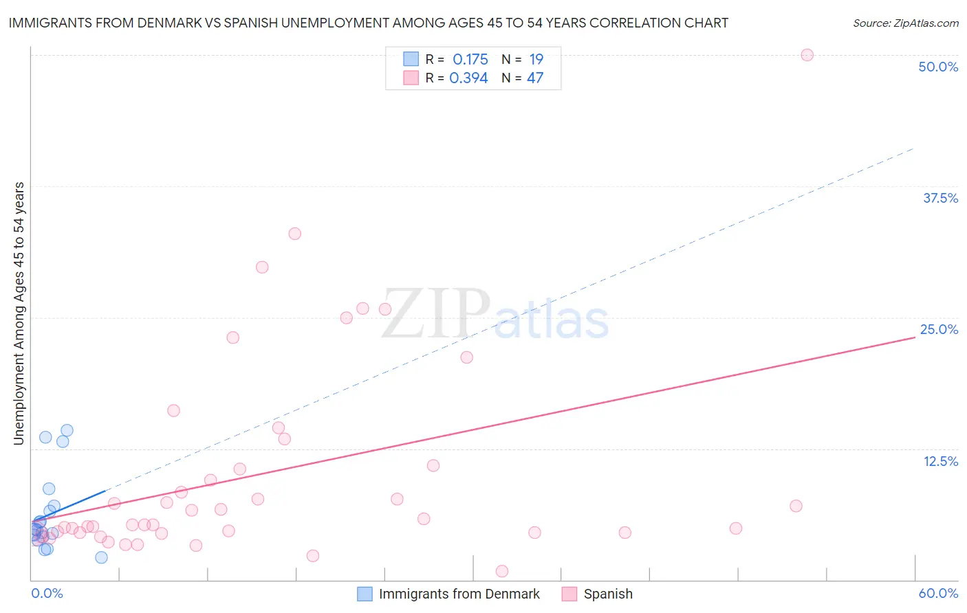 Immigrants from Denmark vs Spanish Unemployment Among Ages 45 to 54 years