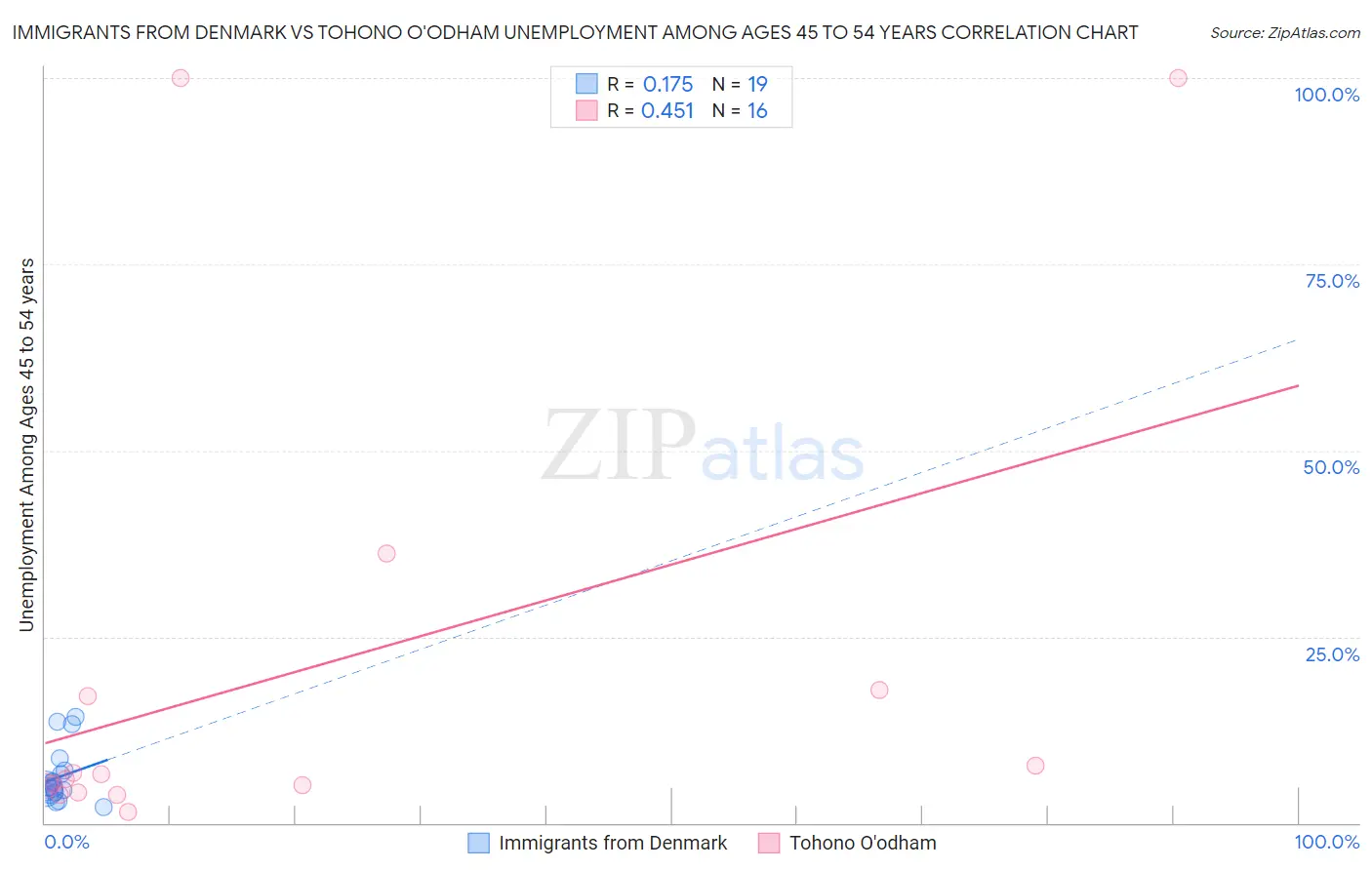 Immigrants from Denmark vs Tohono O'odham Unemployment Among Ages 45 to 54 years