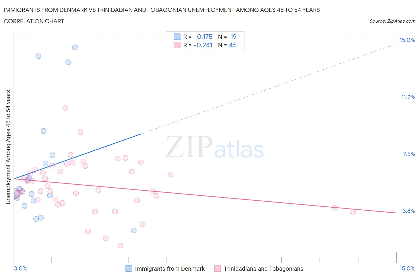 Immigrants from Denmark vs Trinidadian and Tobagonian Unemployment Among Ages 45 to 54 years