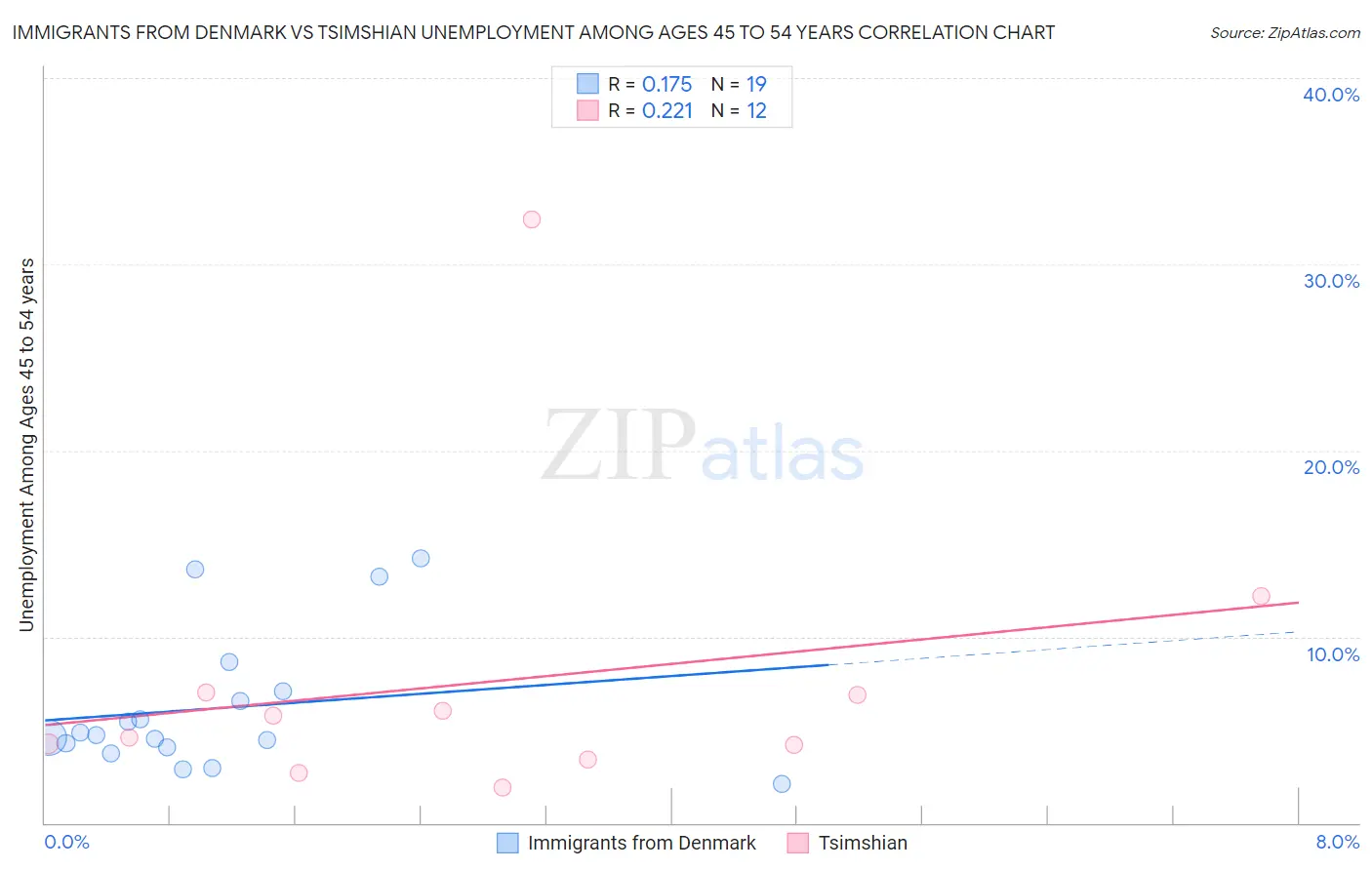 Immigrants from Denmark vs Tsimshian Unemployment Among Ages 45 to 54 years