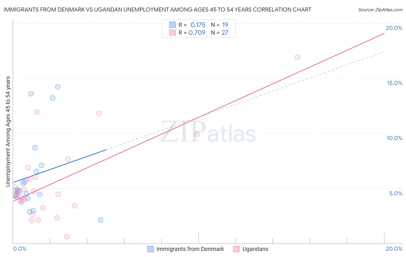 Immigrants from Denmark vs Ugandan Unemployment Among Ages 45 to 54 years