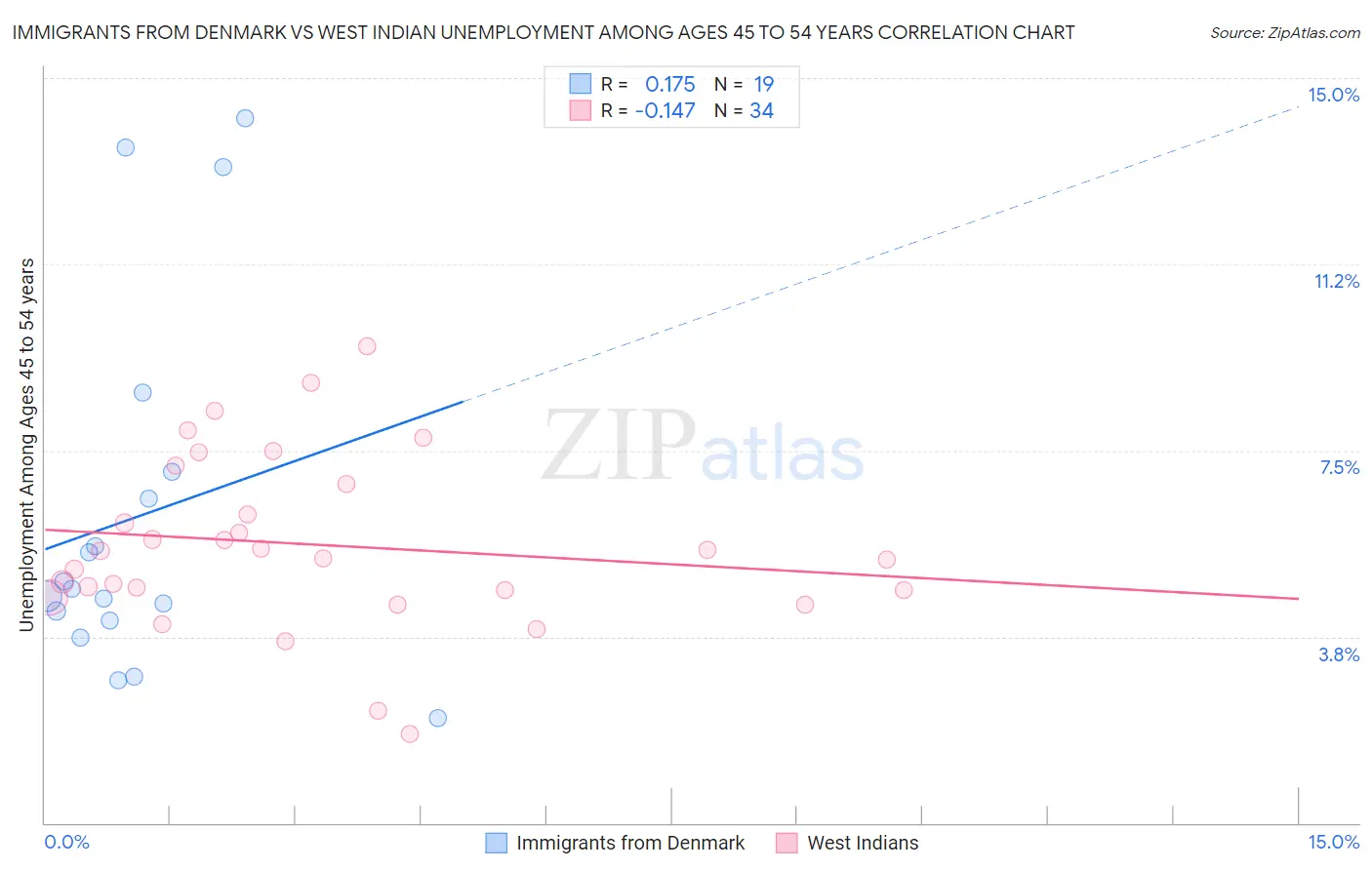 Immigrants from Denmark vs West Indian Unemployment Among Ages 45 to 54 years