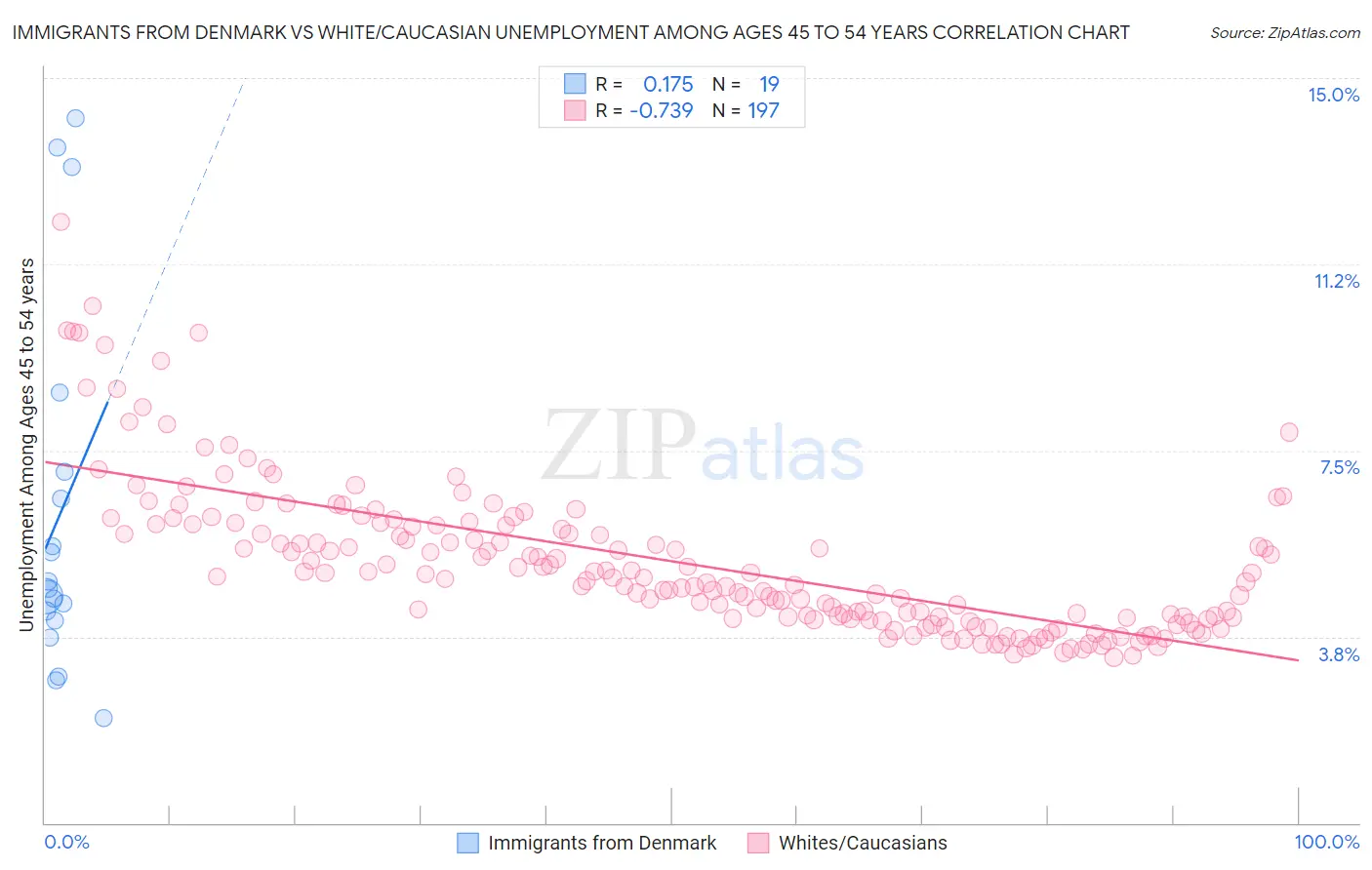 Immigrants from Denmark vs White/Caucasian Unemployment Among Ages 45 to 54 years