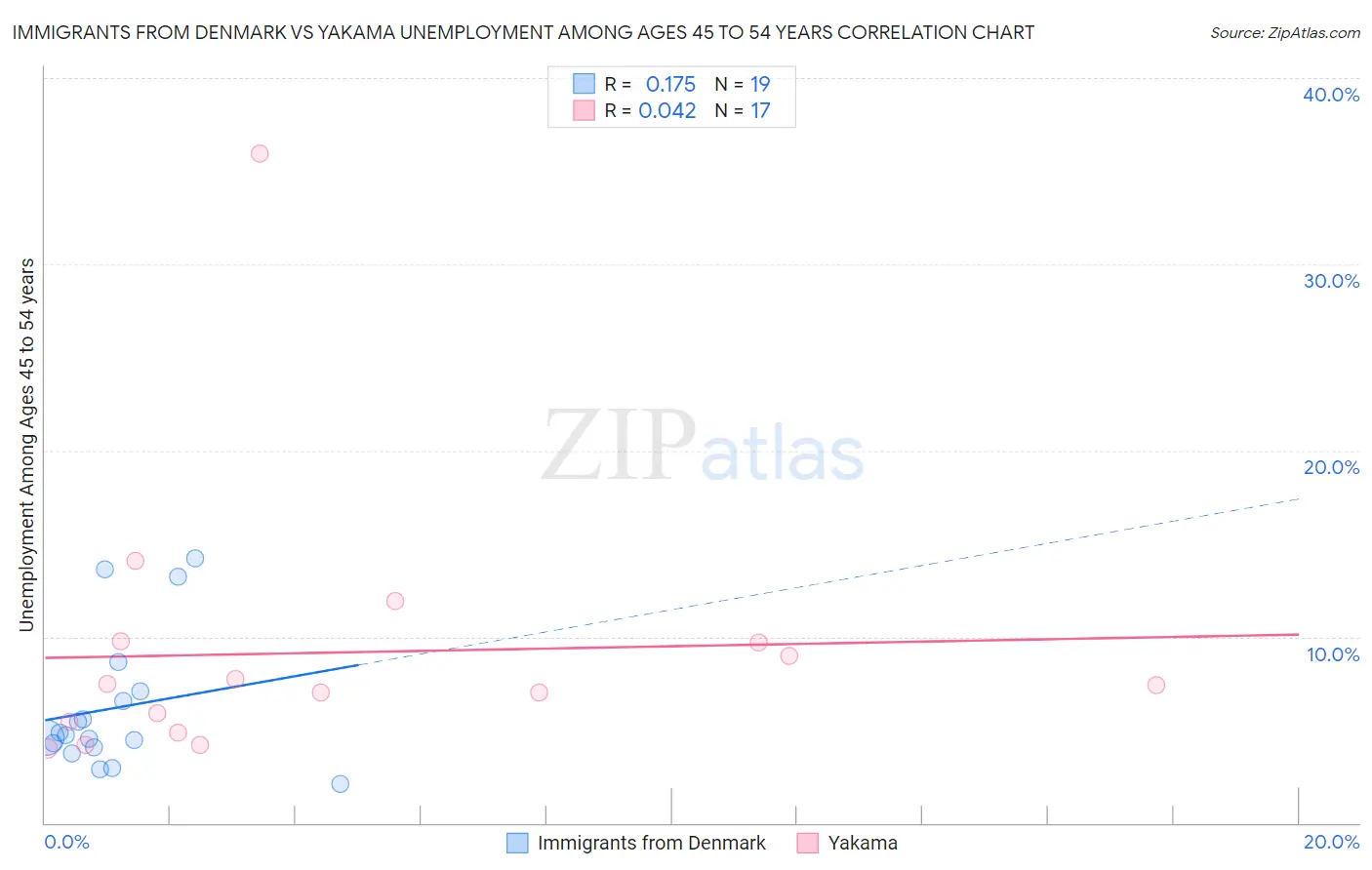 Immigrants from Denmark vs Yakama Unemployment Among Ages 45 to 54 years