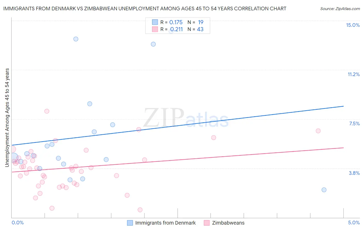 Immigrants from Denmark vs Zimbabwean Unemployment Among Ages 45 to 54 years