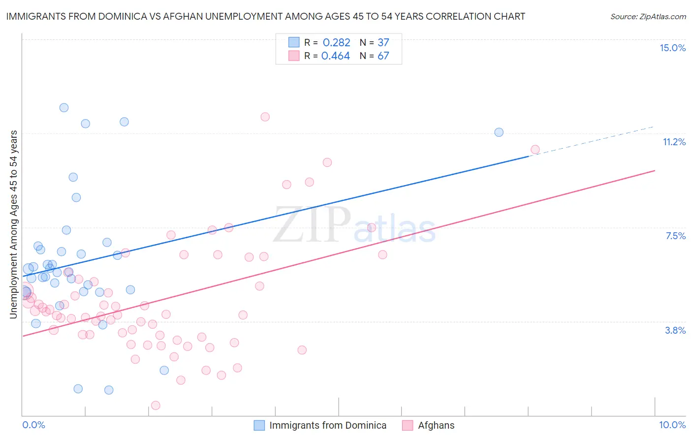 Immigrants from Dominica vs Afghan Unemployment Among Ages 45 to 54 years