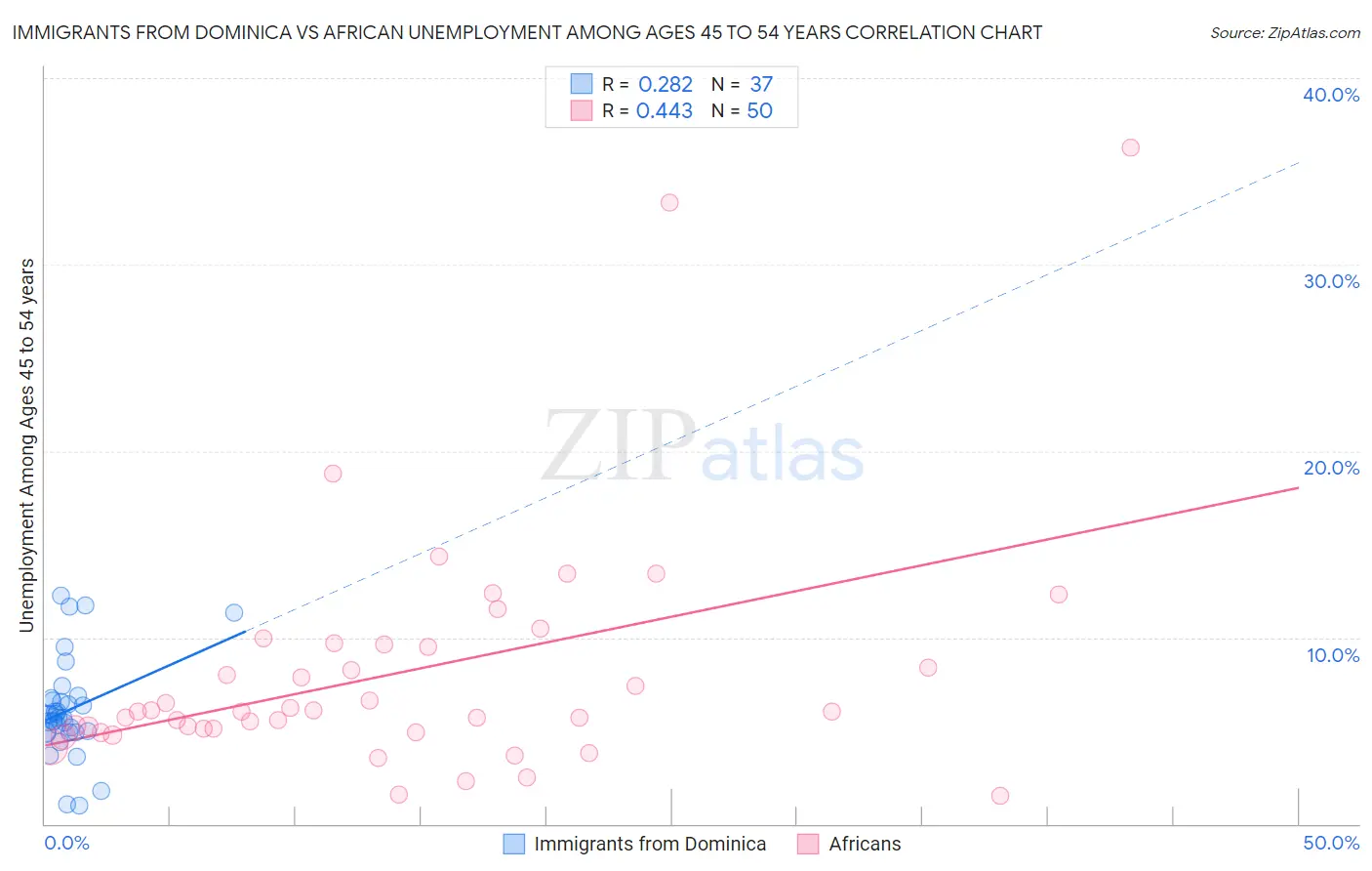 Immigrants from Dominica vs African Unemployment Among Ages 45 to 54 years