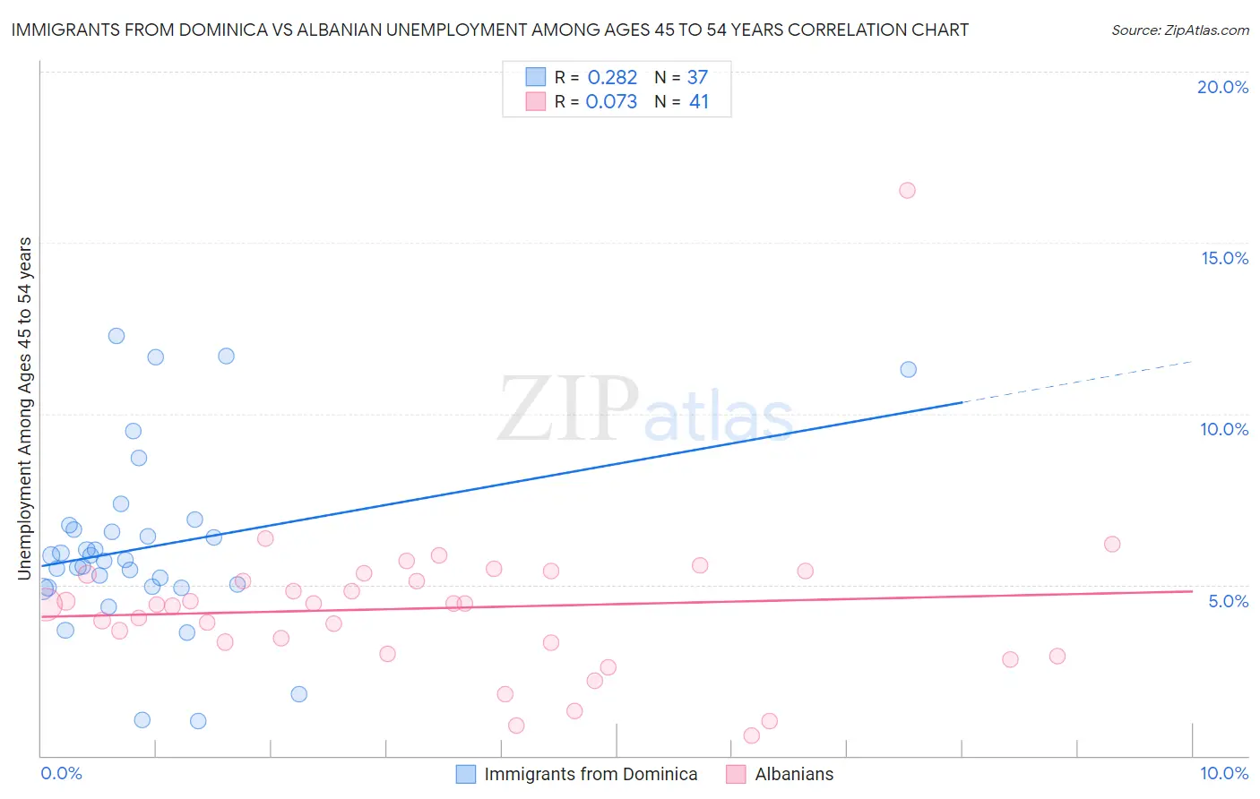 Immigrants from Dominica vs Albanian Unemployment Among Ages 45 to 54 years